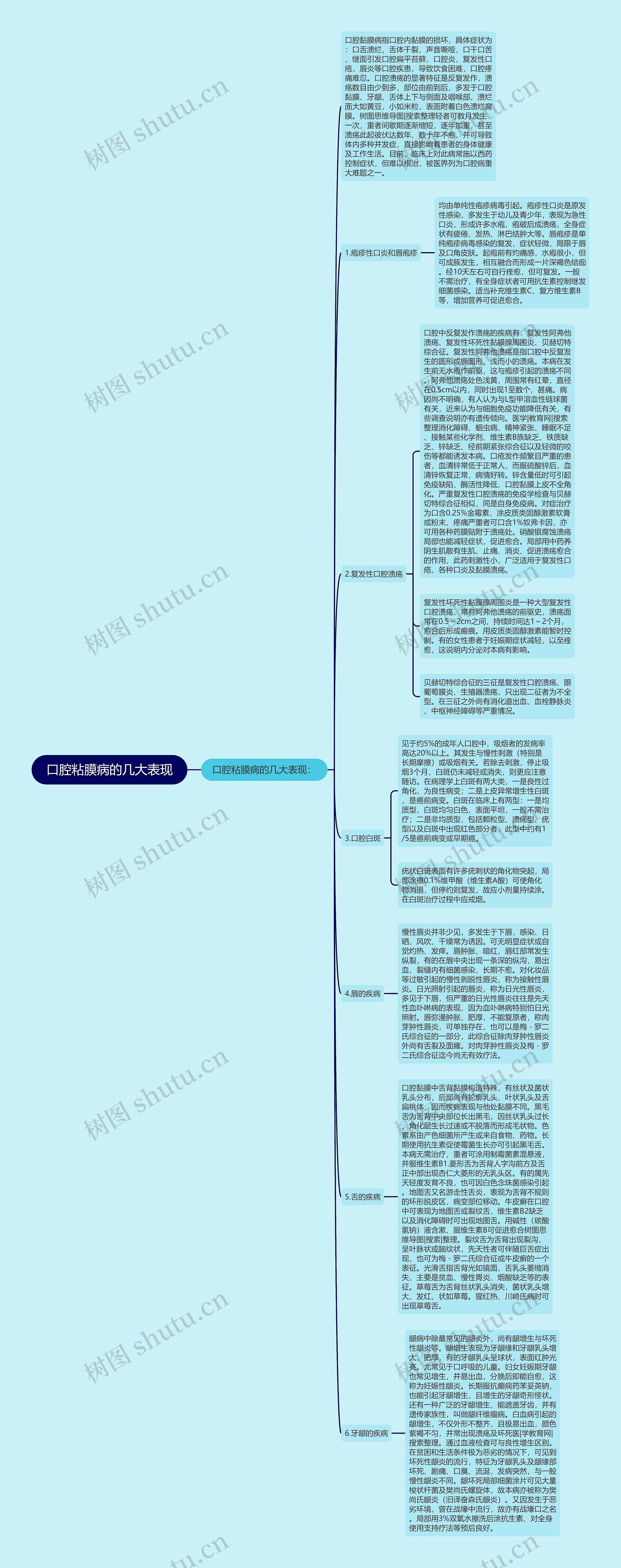 口腔粘膜病的几大表现思维导图