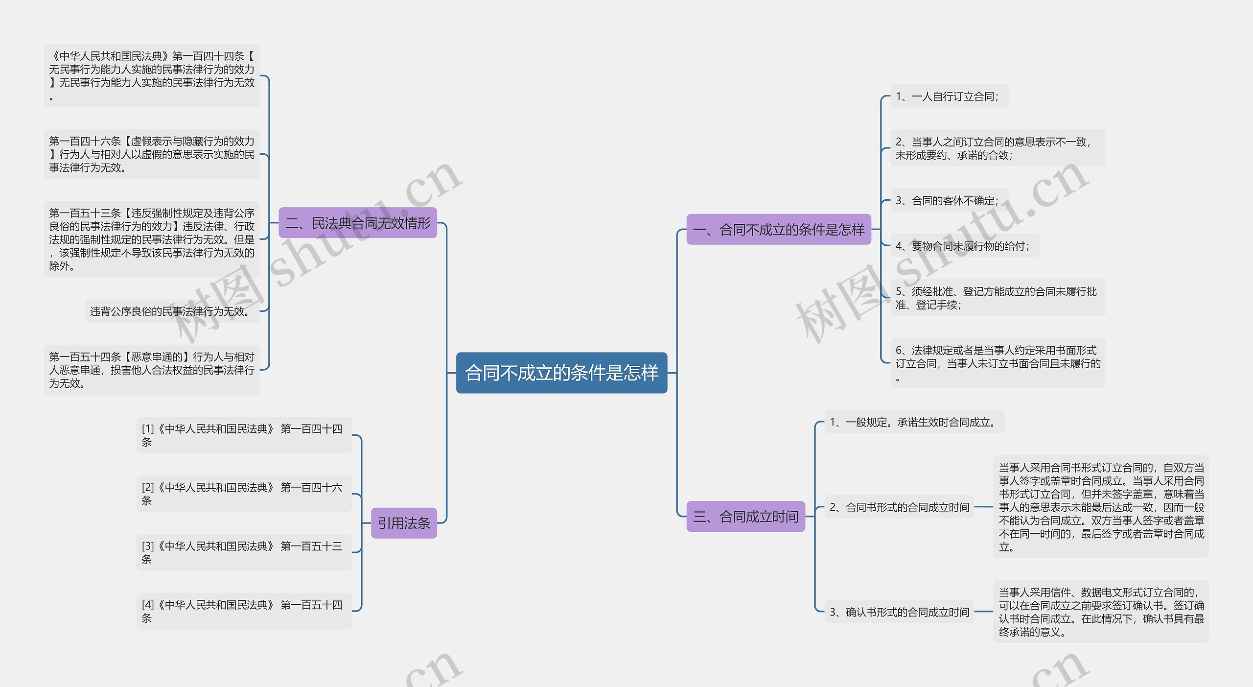 合同不成立的条件是怎样思维导图