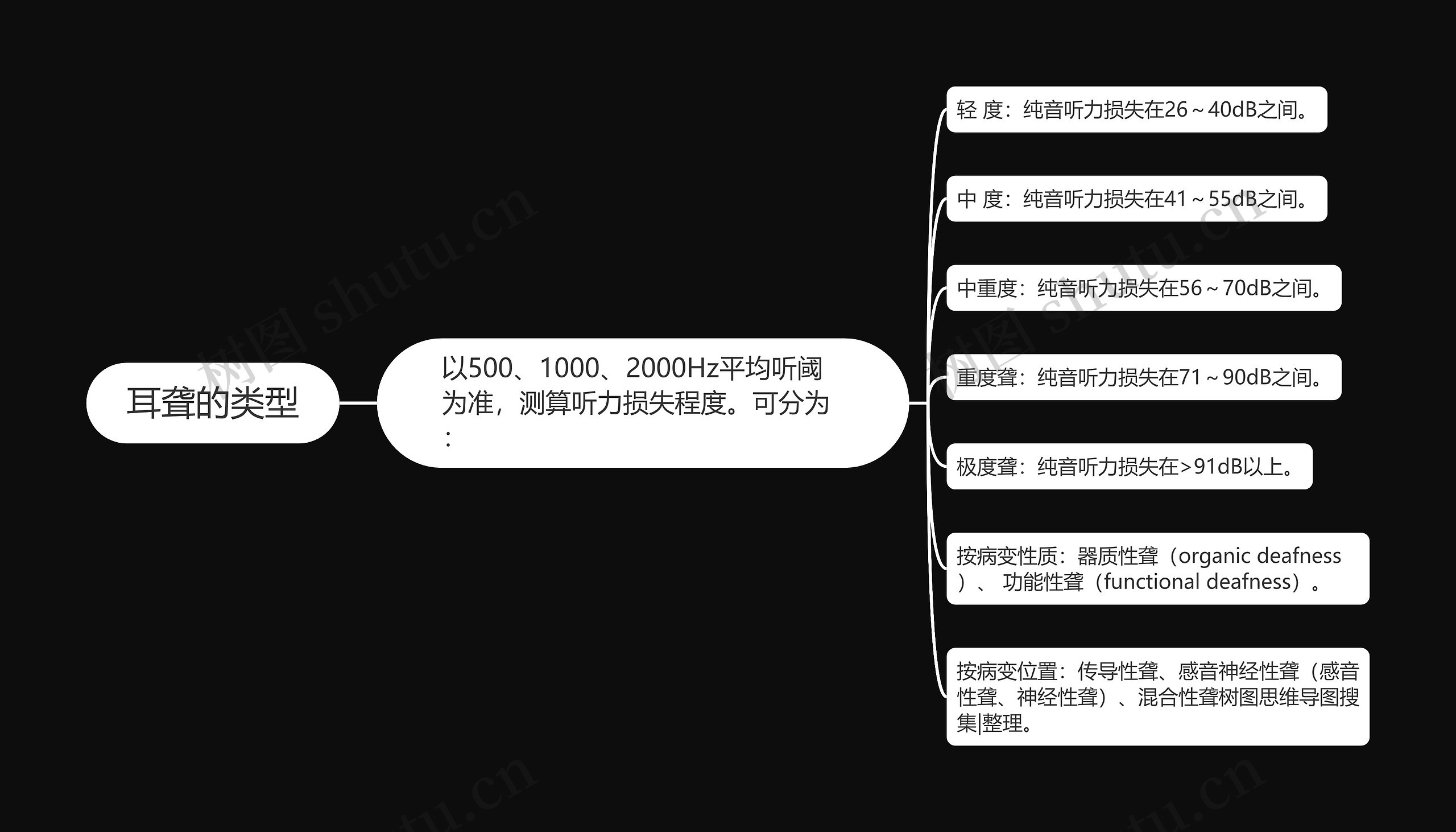 耳聋的类型 耳聋的类型