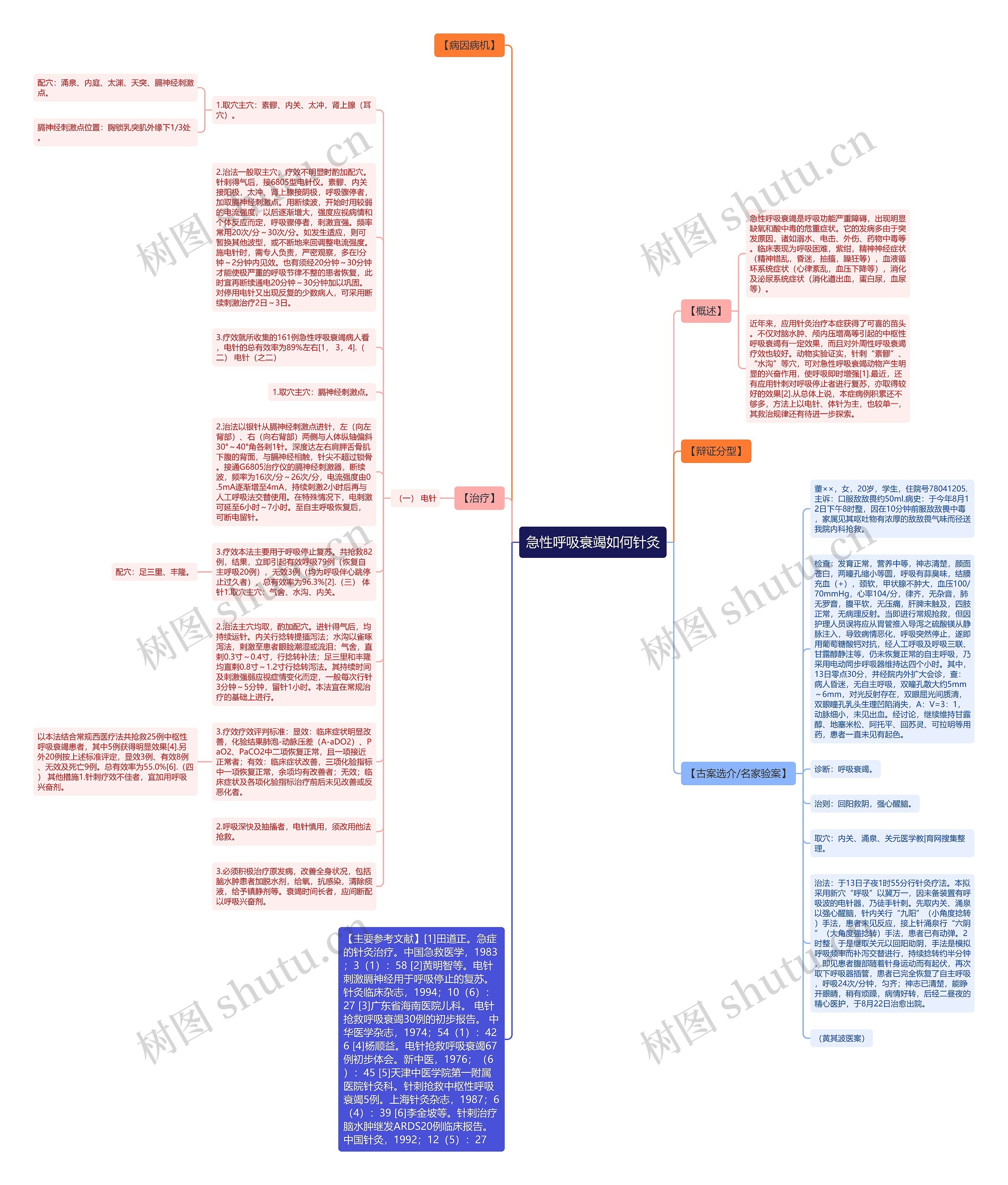急性呼吸衰竭如何针灸思维导图