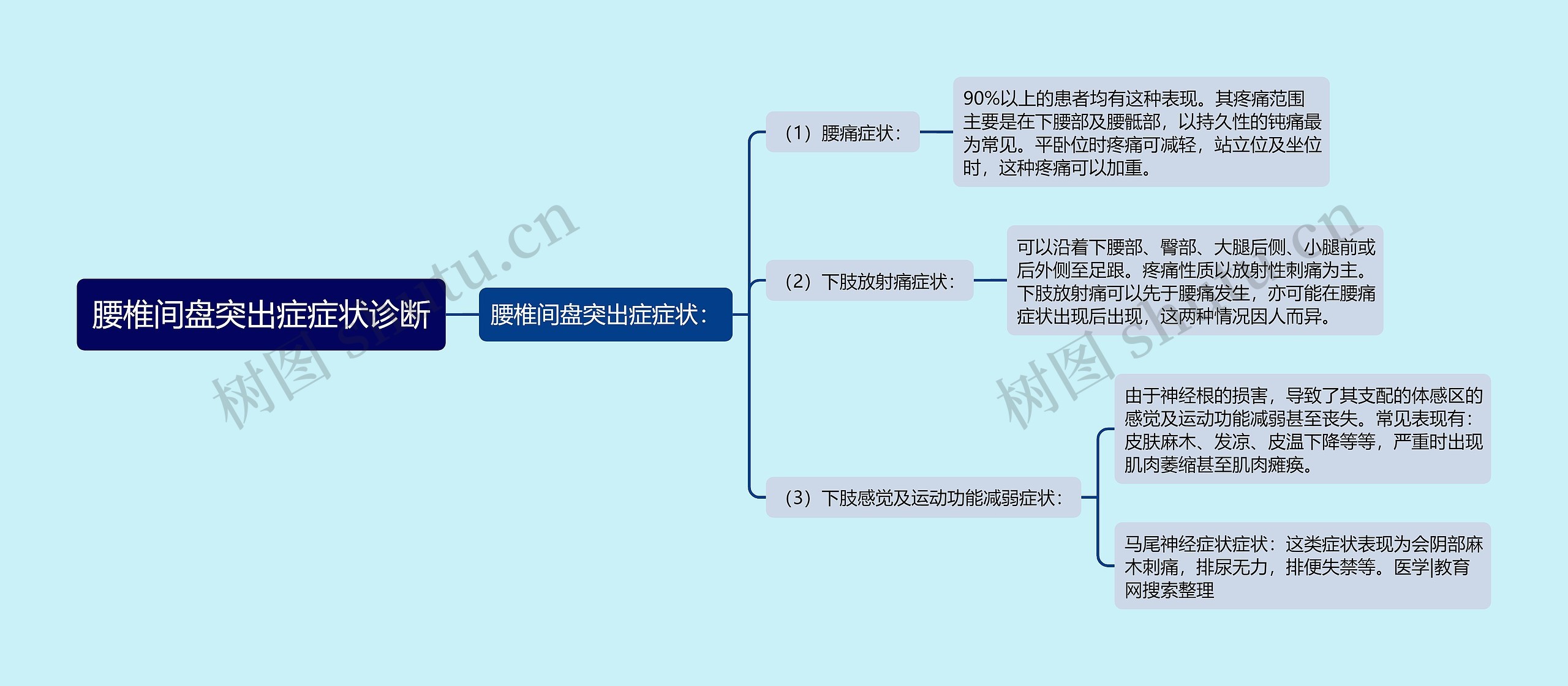 腰椎间盘突出症症状诊断 腰椎间盘突出症症状诊断