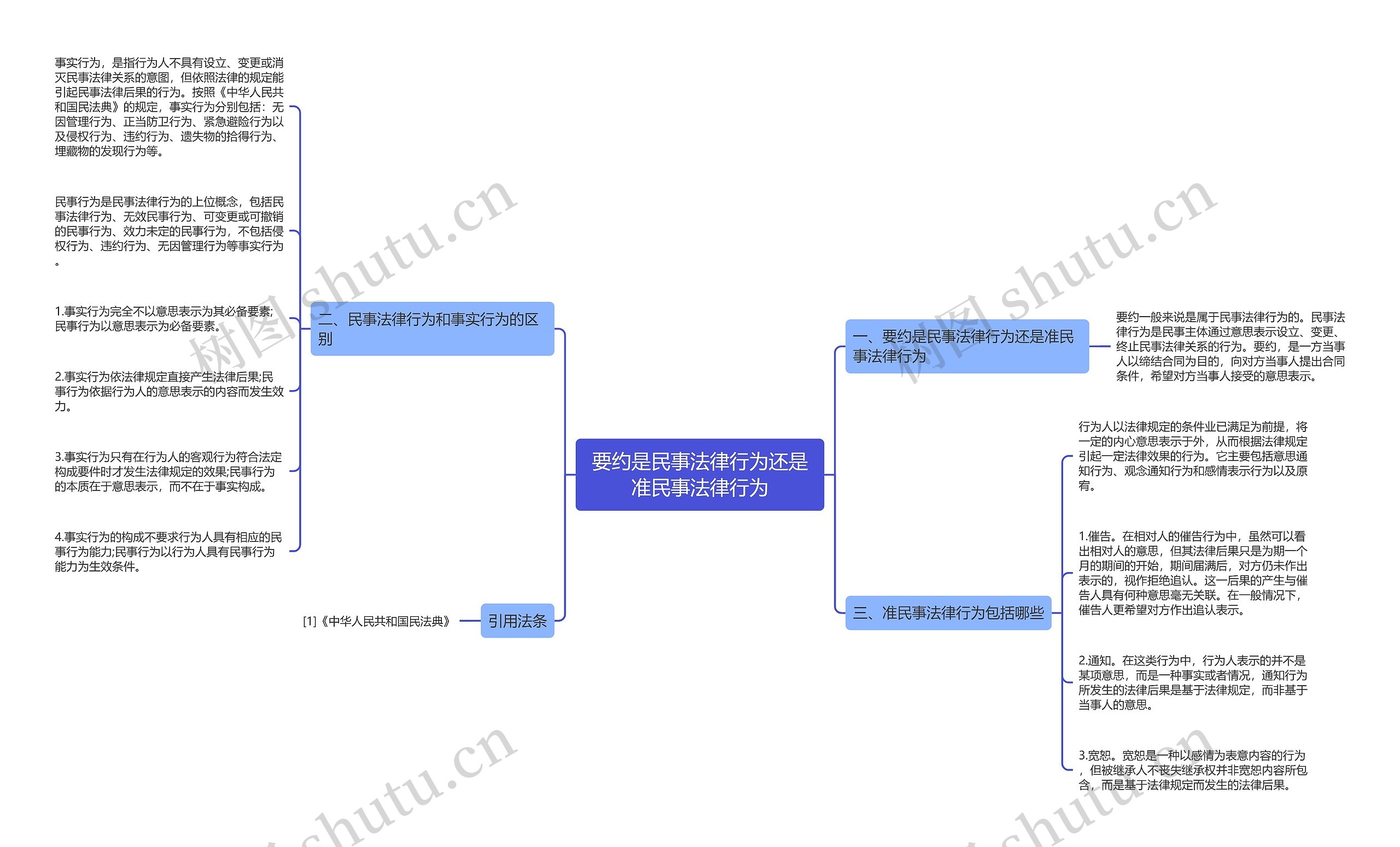 要约是民事法律行为还是准民事法律行为思维导图