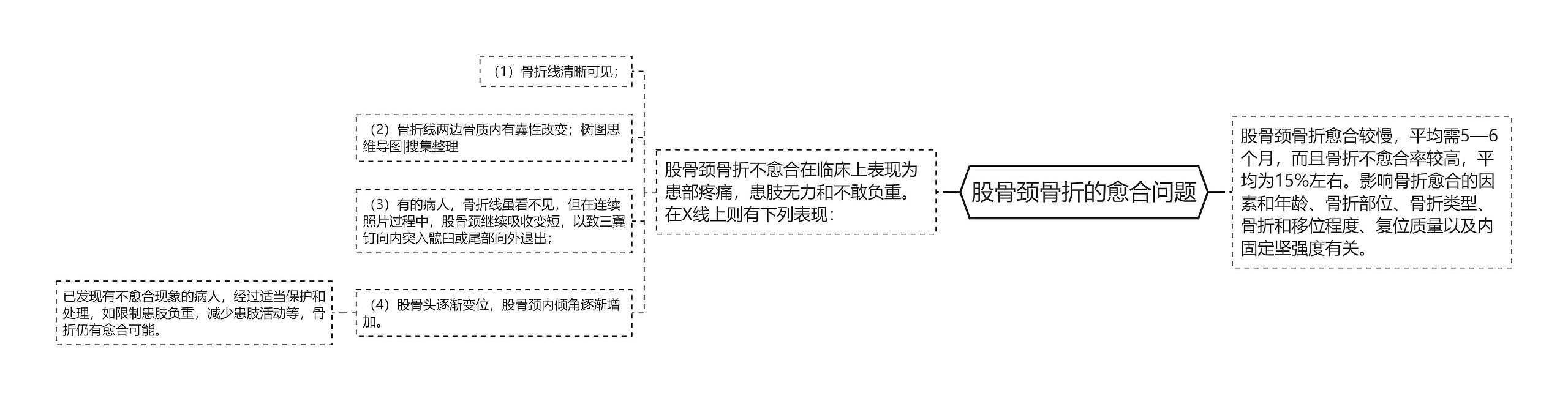 股骨颈骨折的愈合问题思维导图