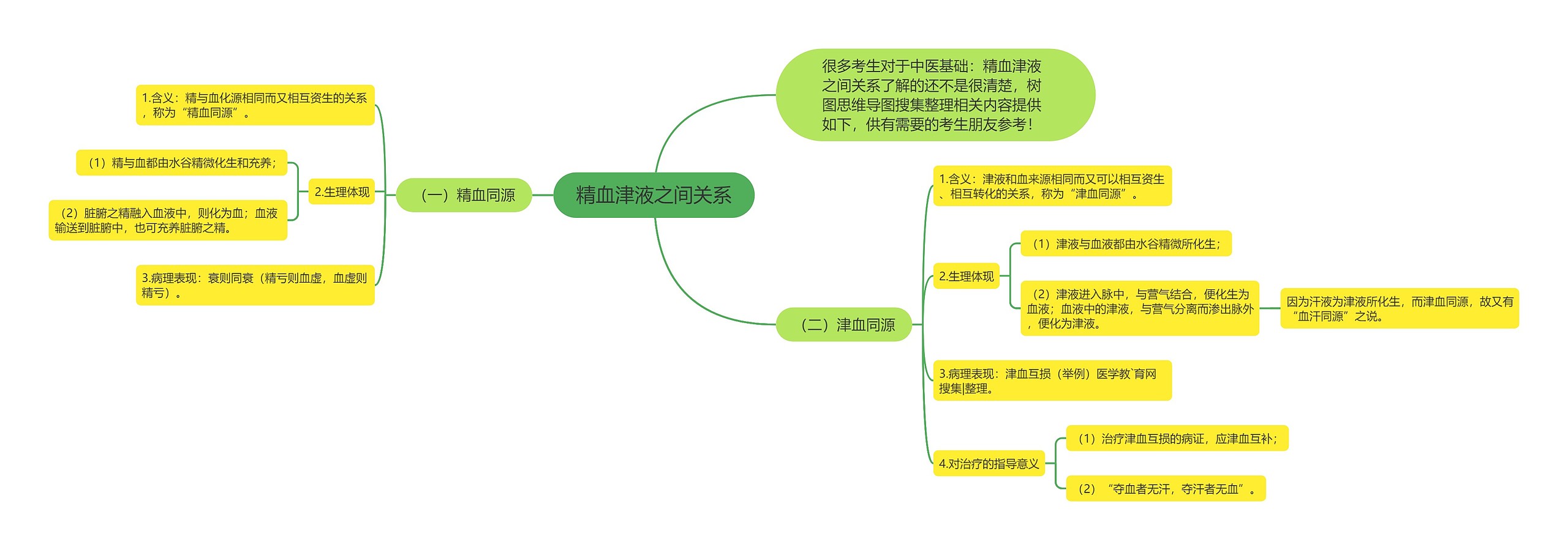 精血津液之间关系思维导图