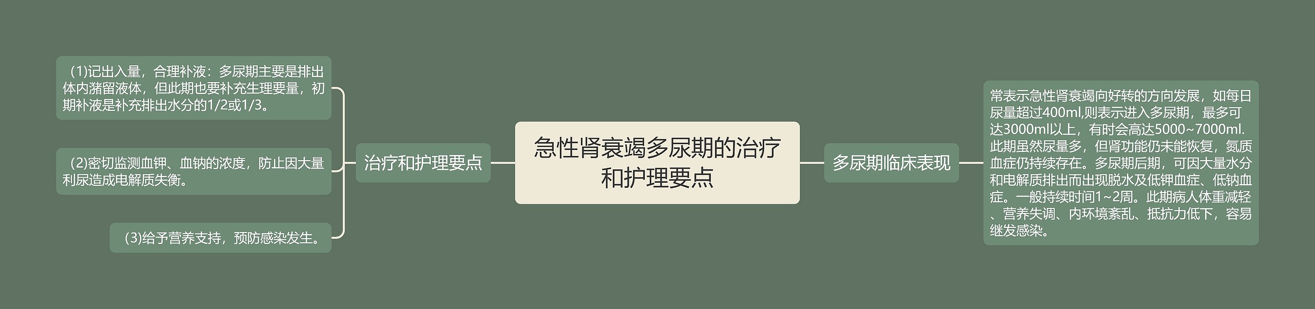 急性肾衰竭多尿期的治疗和护理要点思维导图