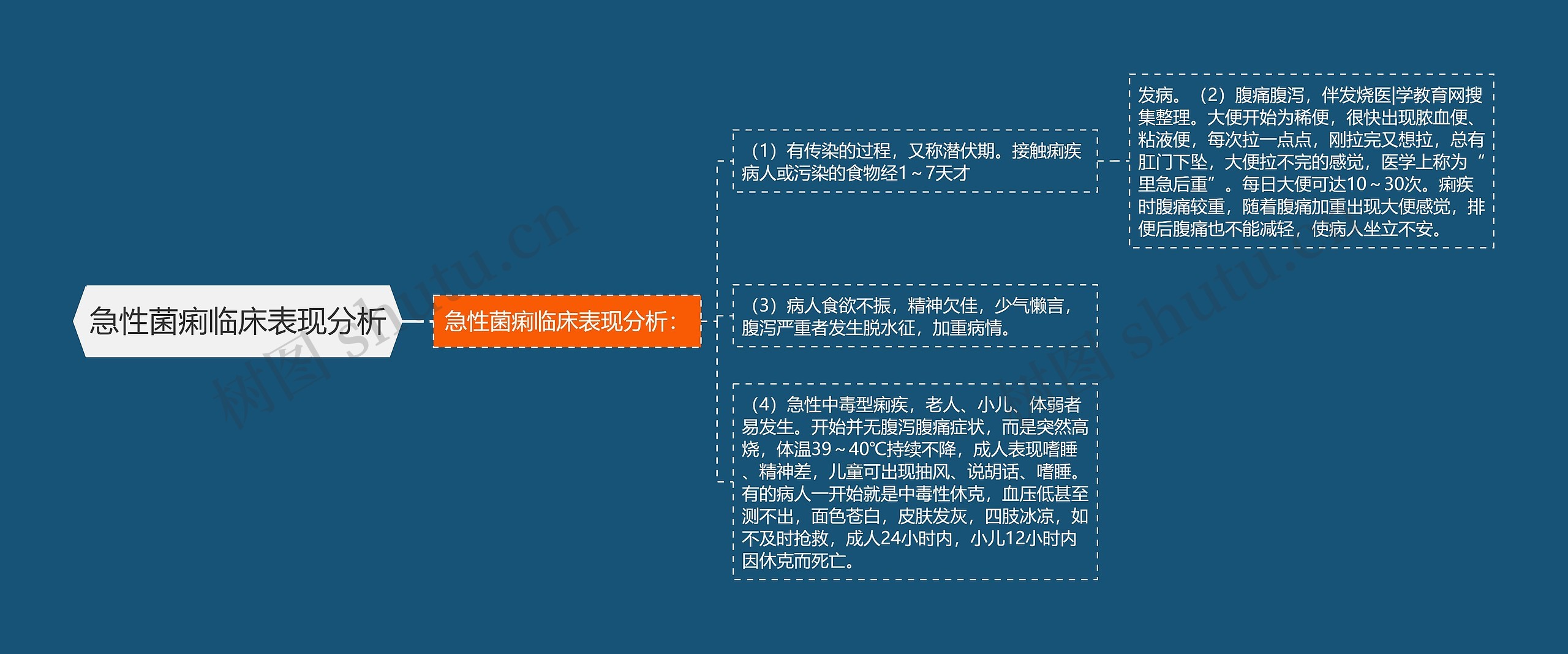 急性菌痢临床表现分析