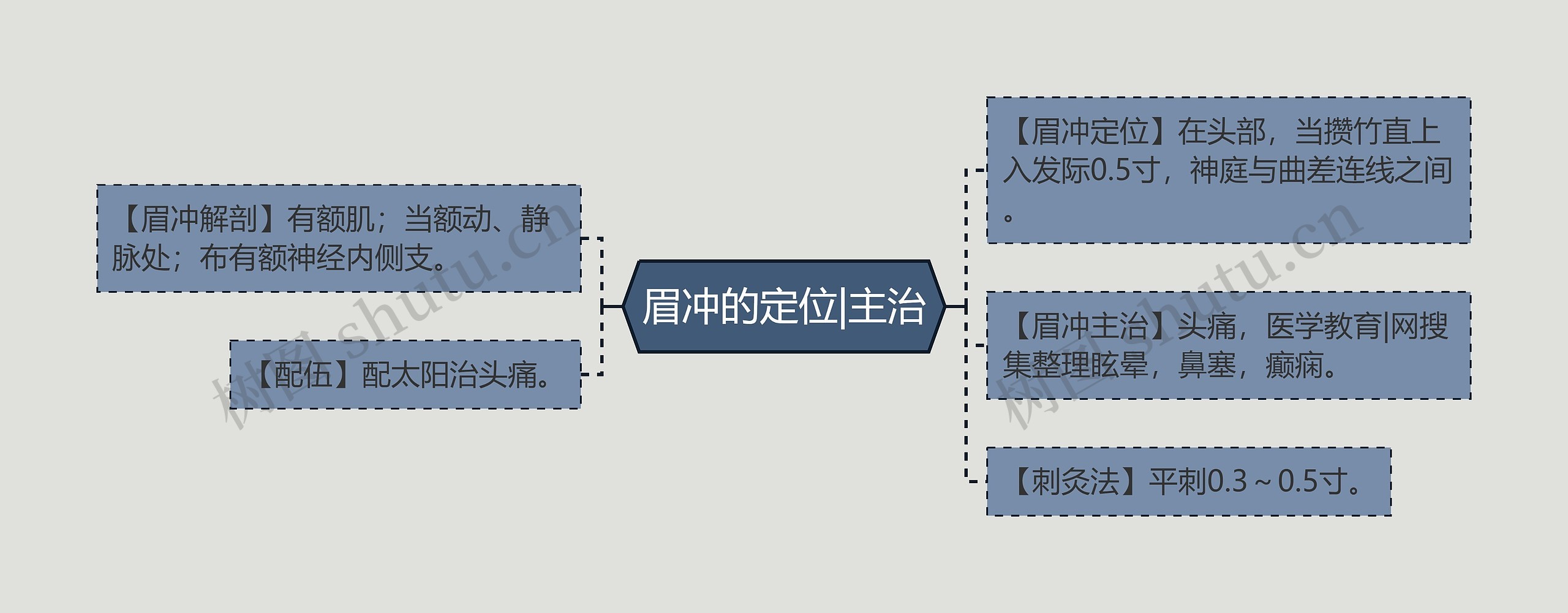 眉冲的定位|主治思维导图