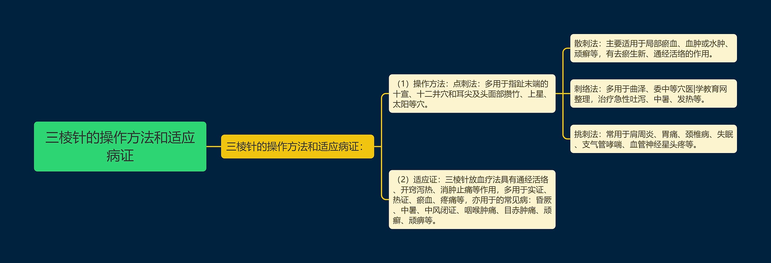 三棱针的操作方法和适应病证思维导图