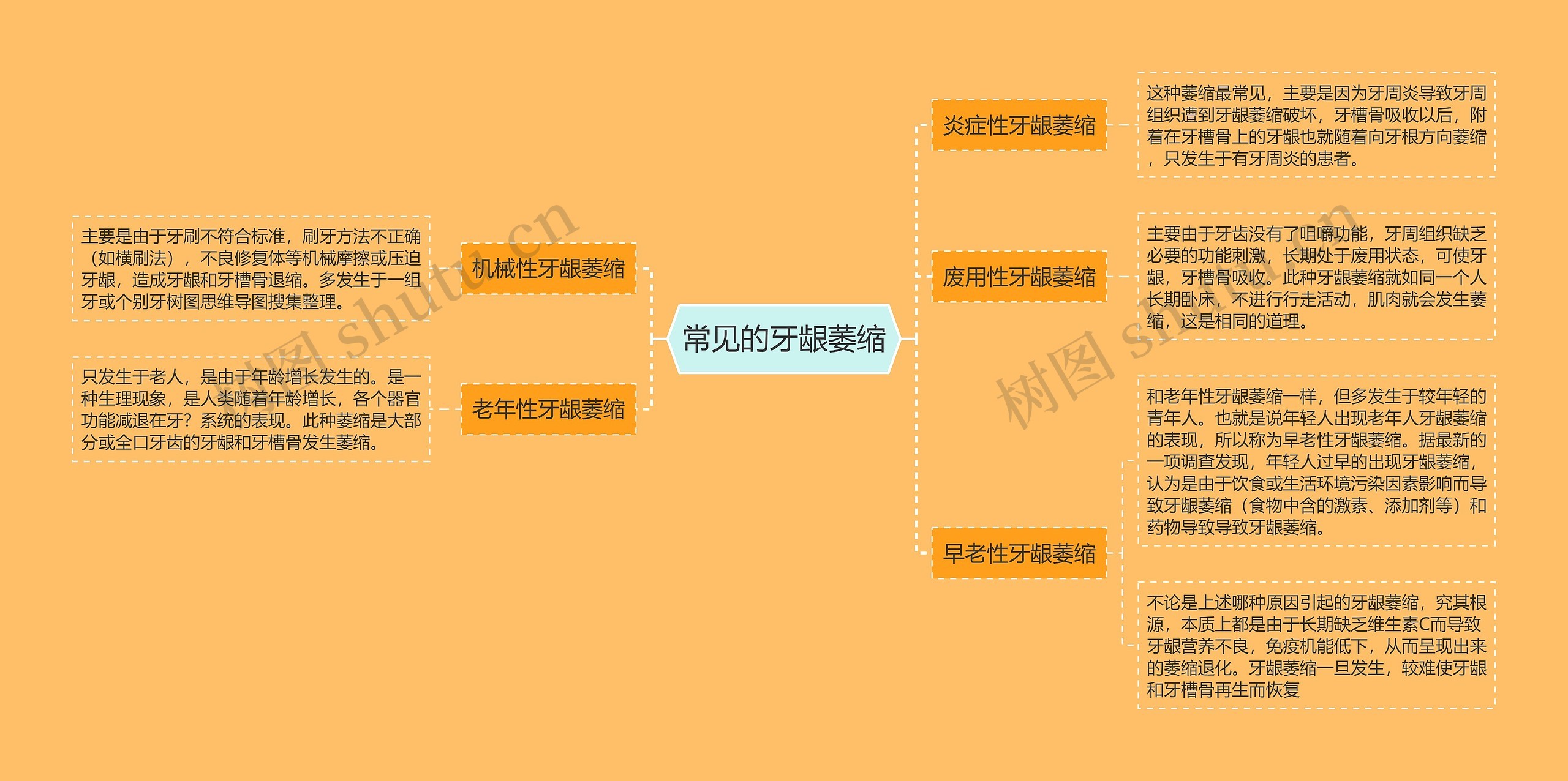 常见的牙龈萎缩思维导图