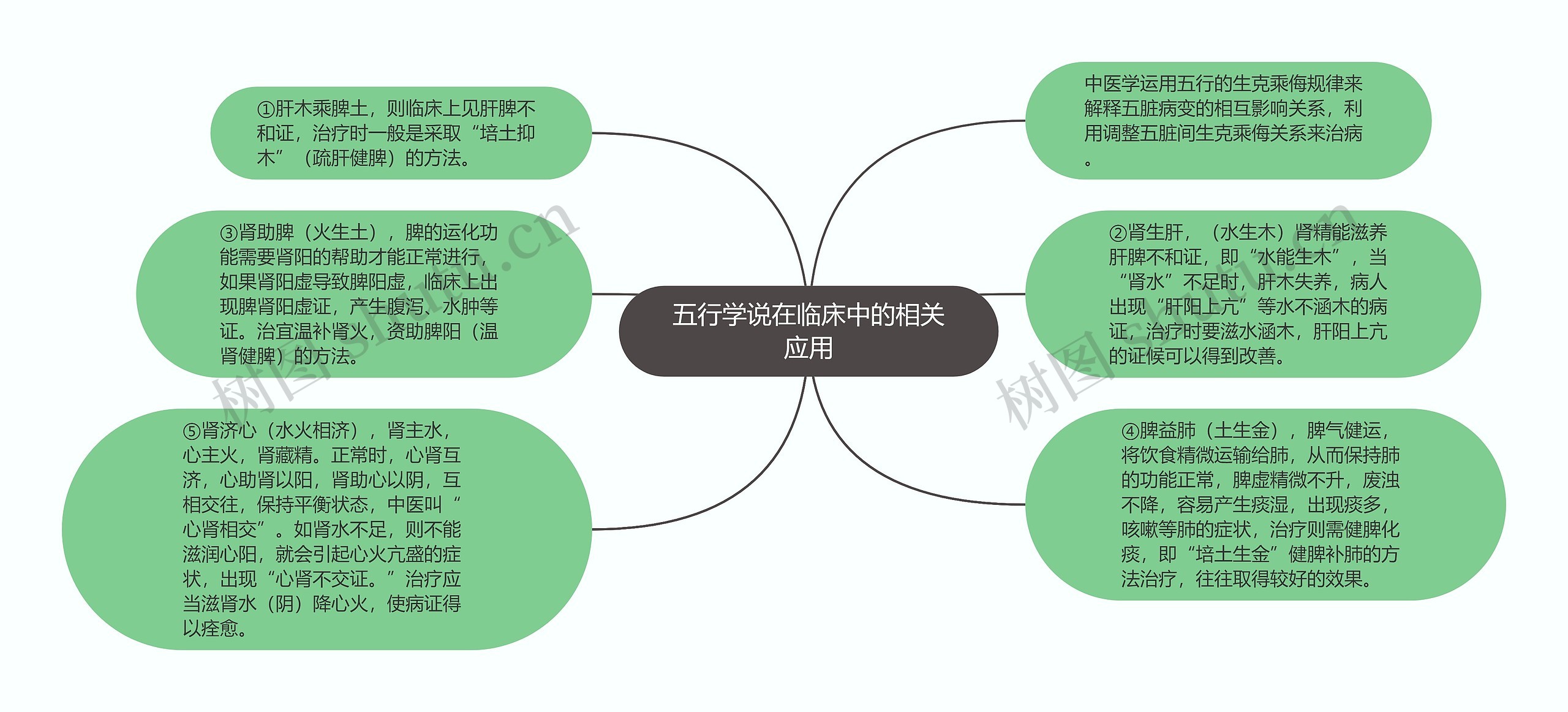 五行学说在临床中的相关应用思维导图