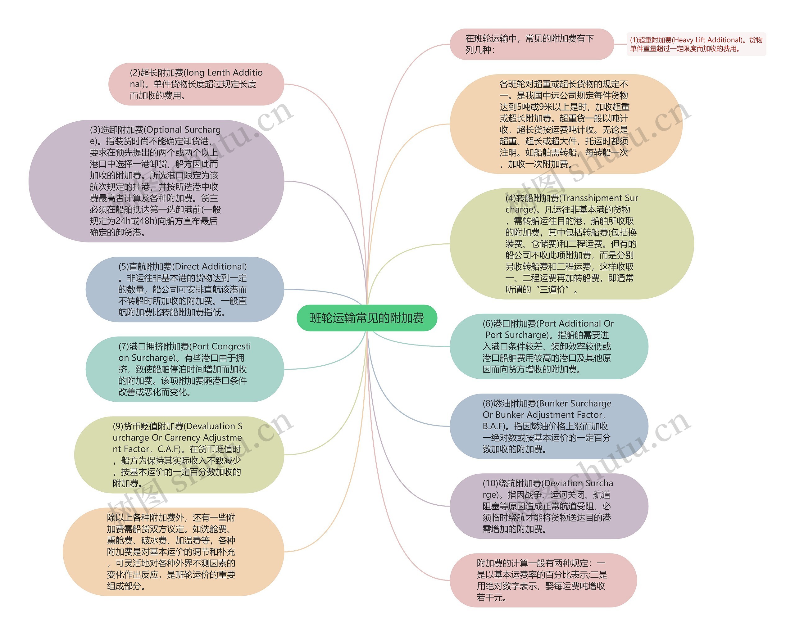 班轮运输常见的附加费思维导图