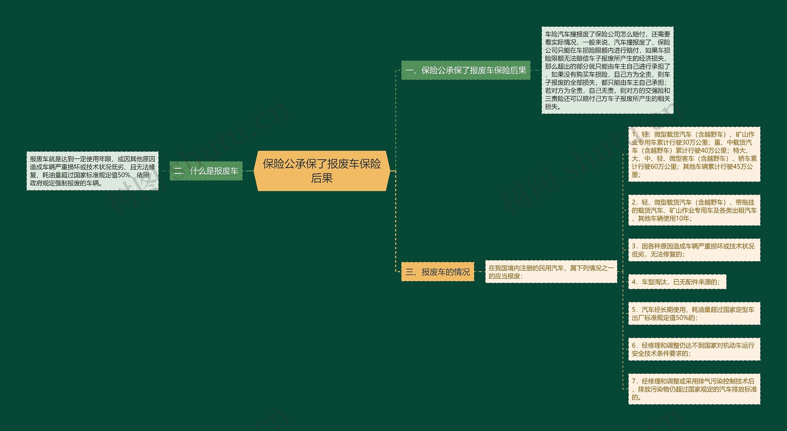 保险公承保了报废车保险后果思维导图