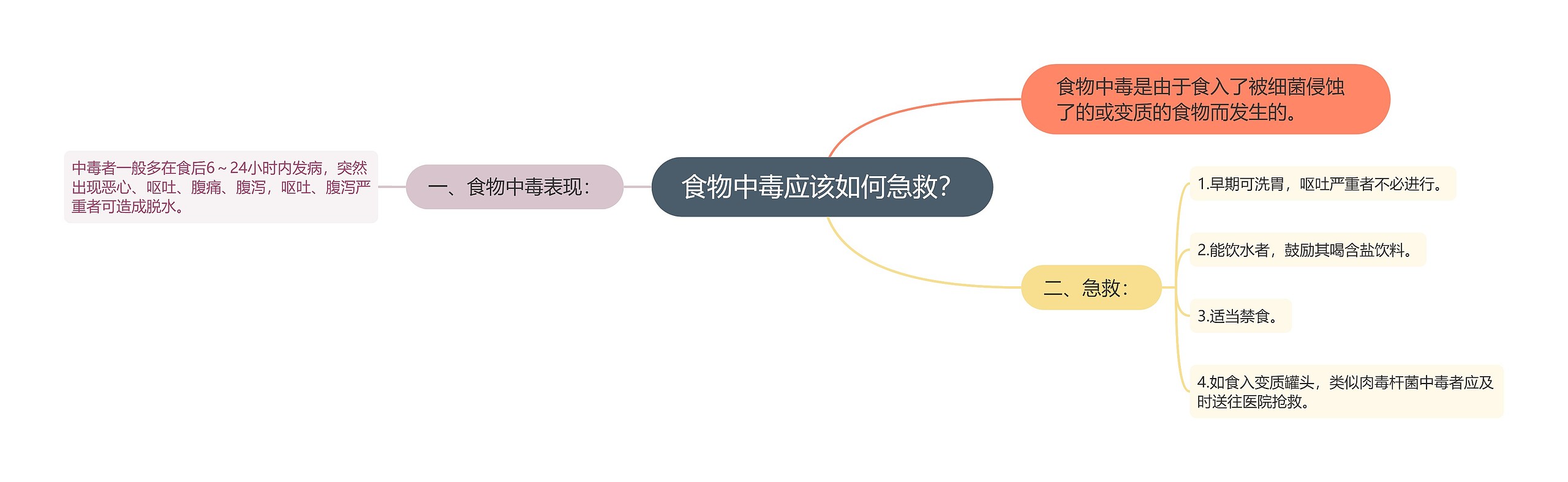 食物中毒应该如何急救？