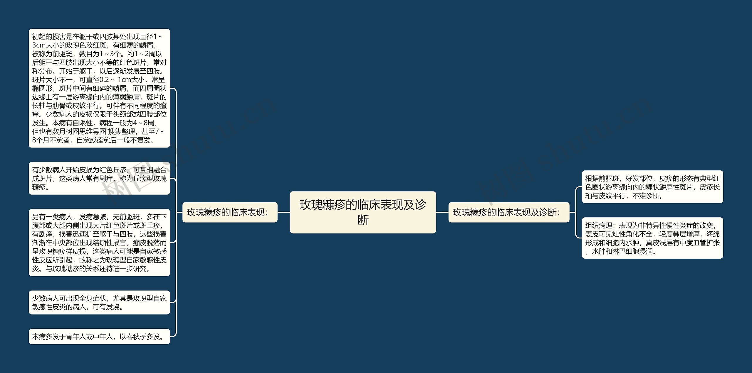玫瑰糠疹的临床表现及诊断思维导图