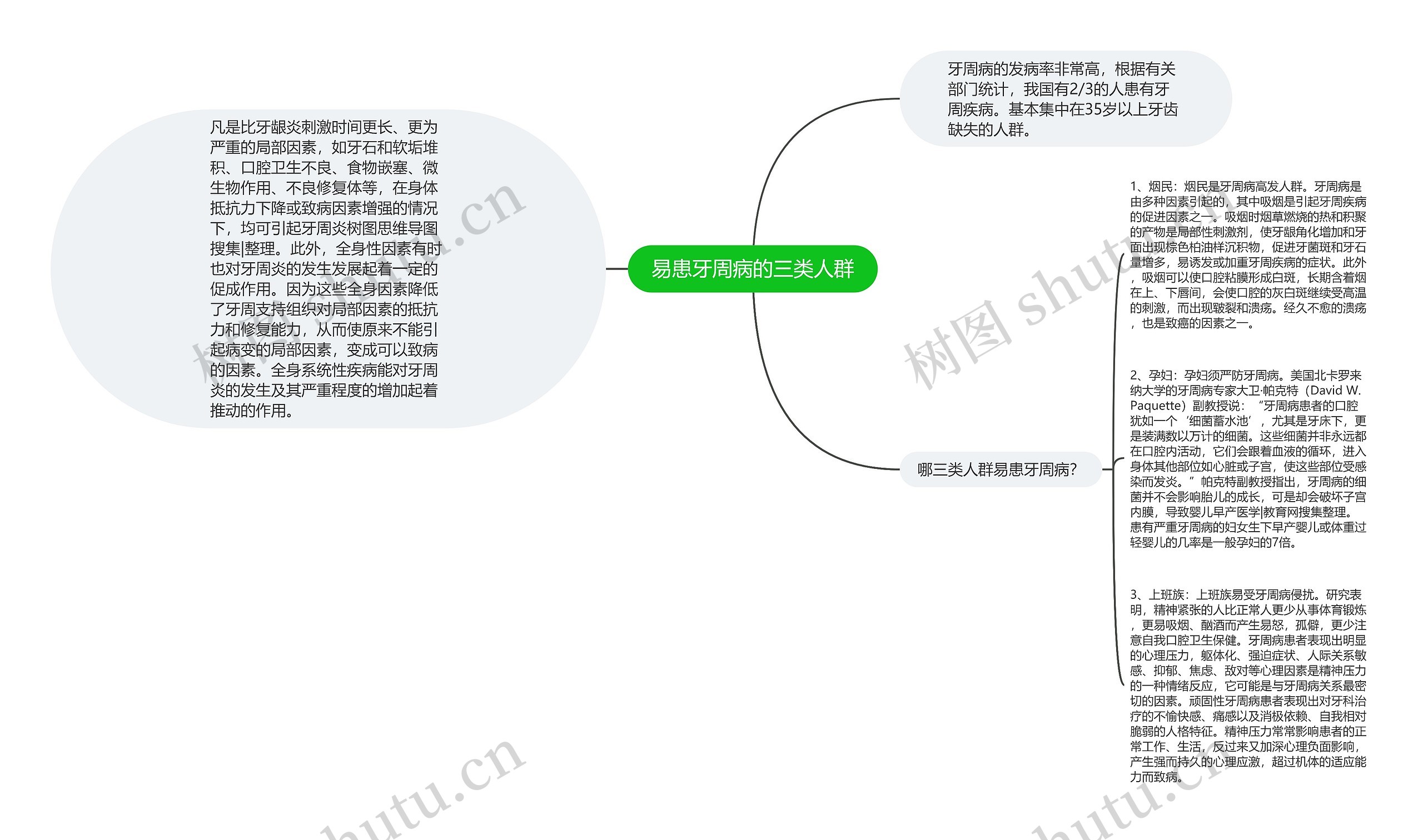 易患牙周病的三类人群思维导图