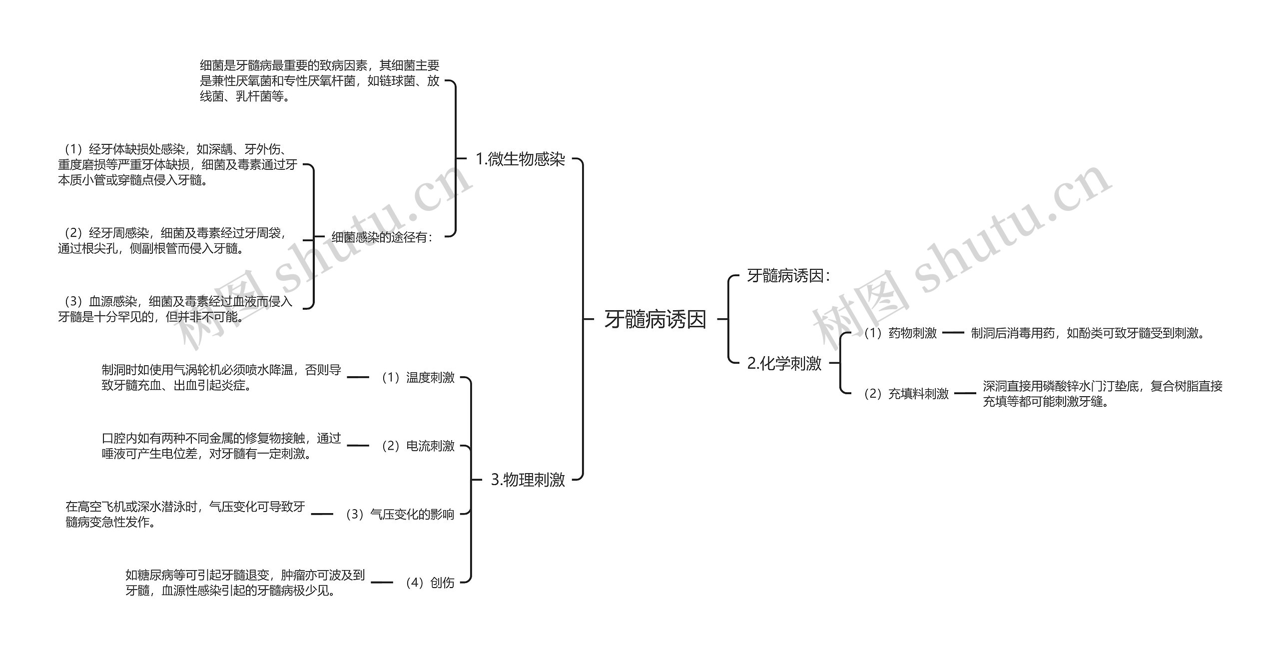 牙髓病诱因思维导图