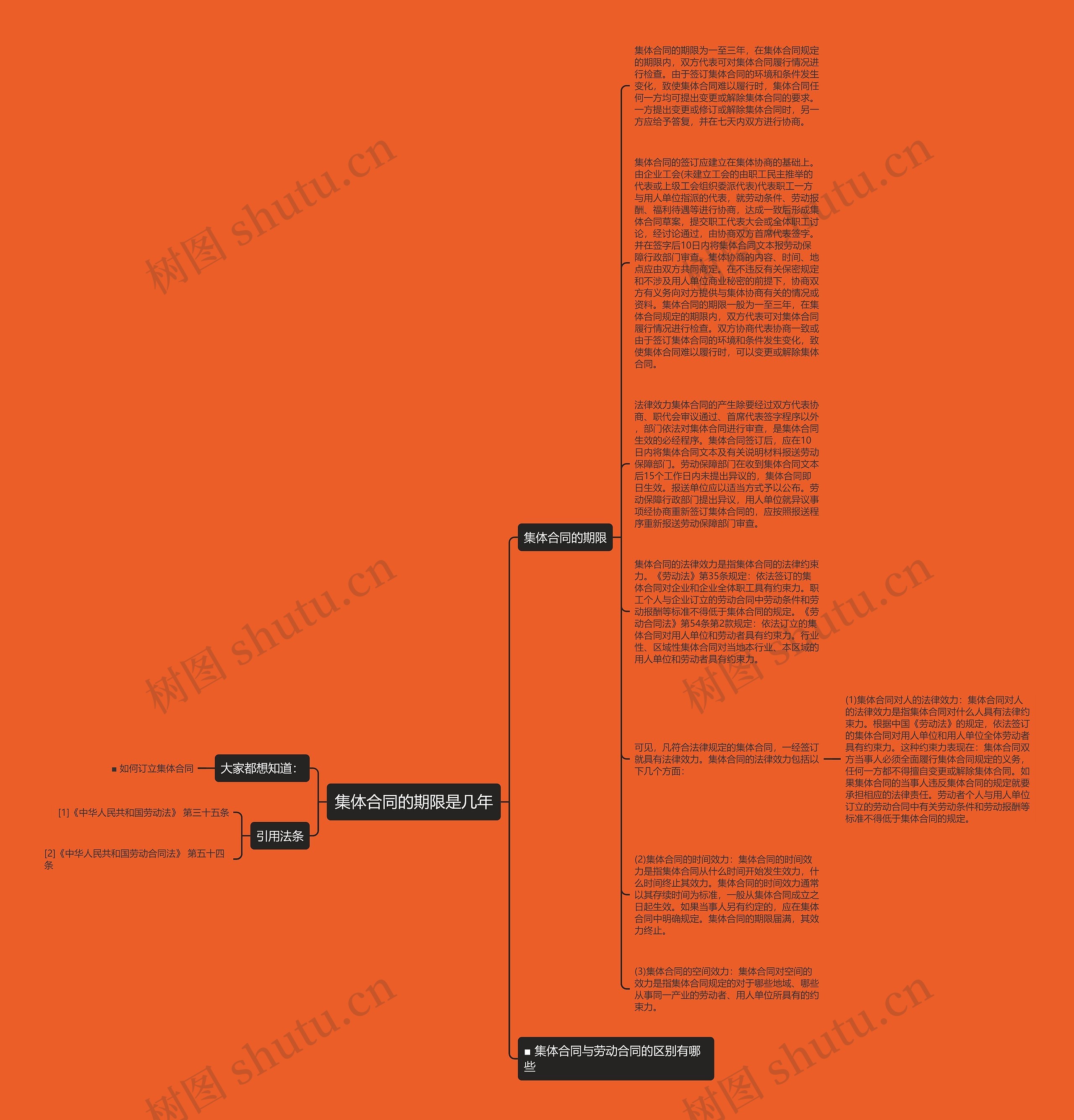 集体合同的期限是几年思维导图