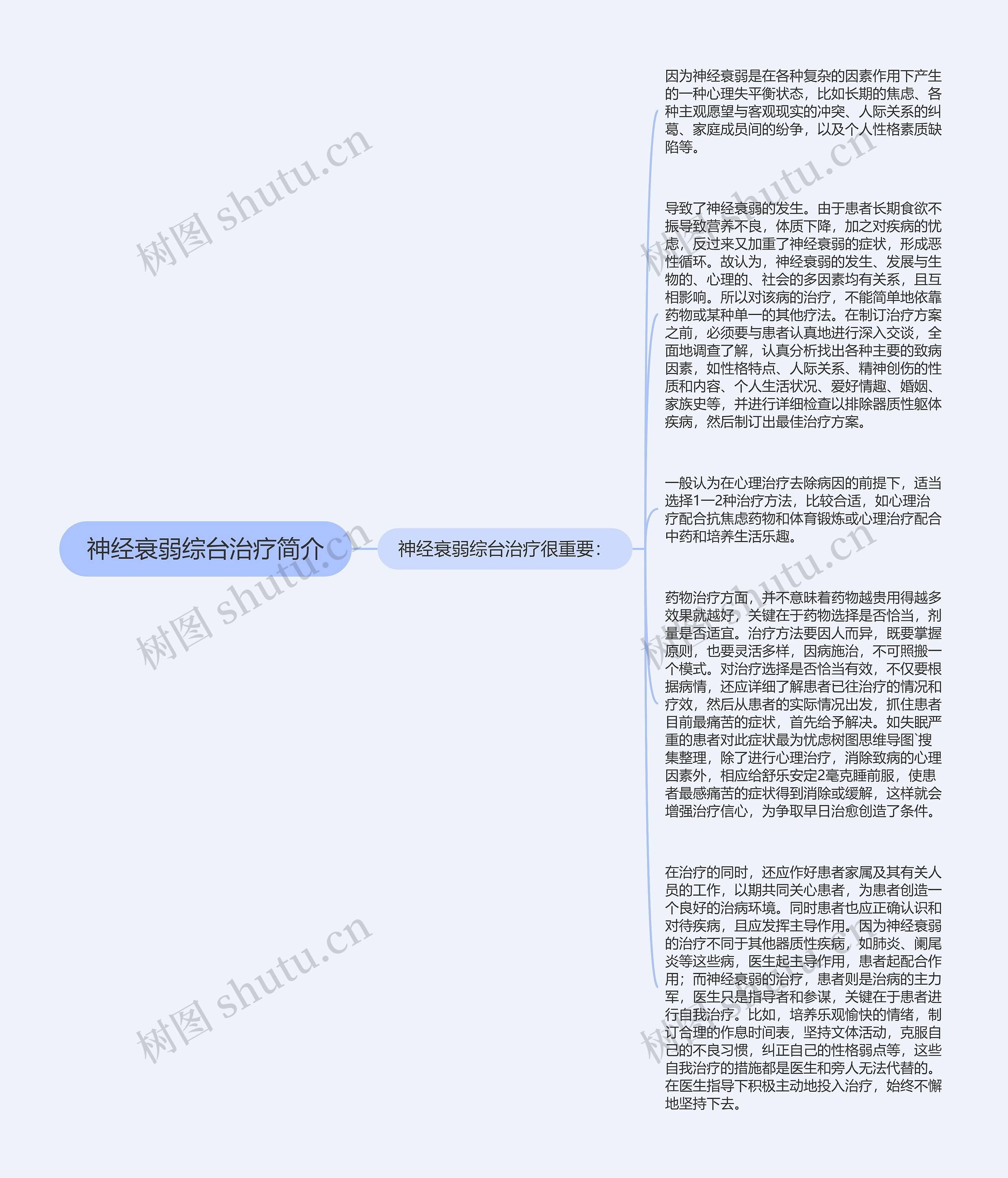 神经衰弱综台治疗简介思维导图