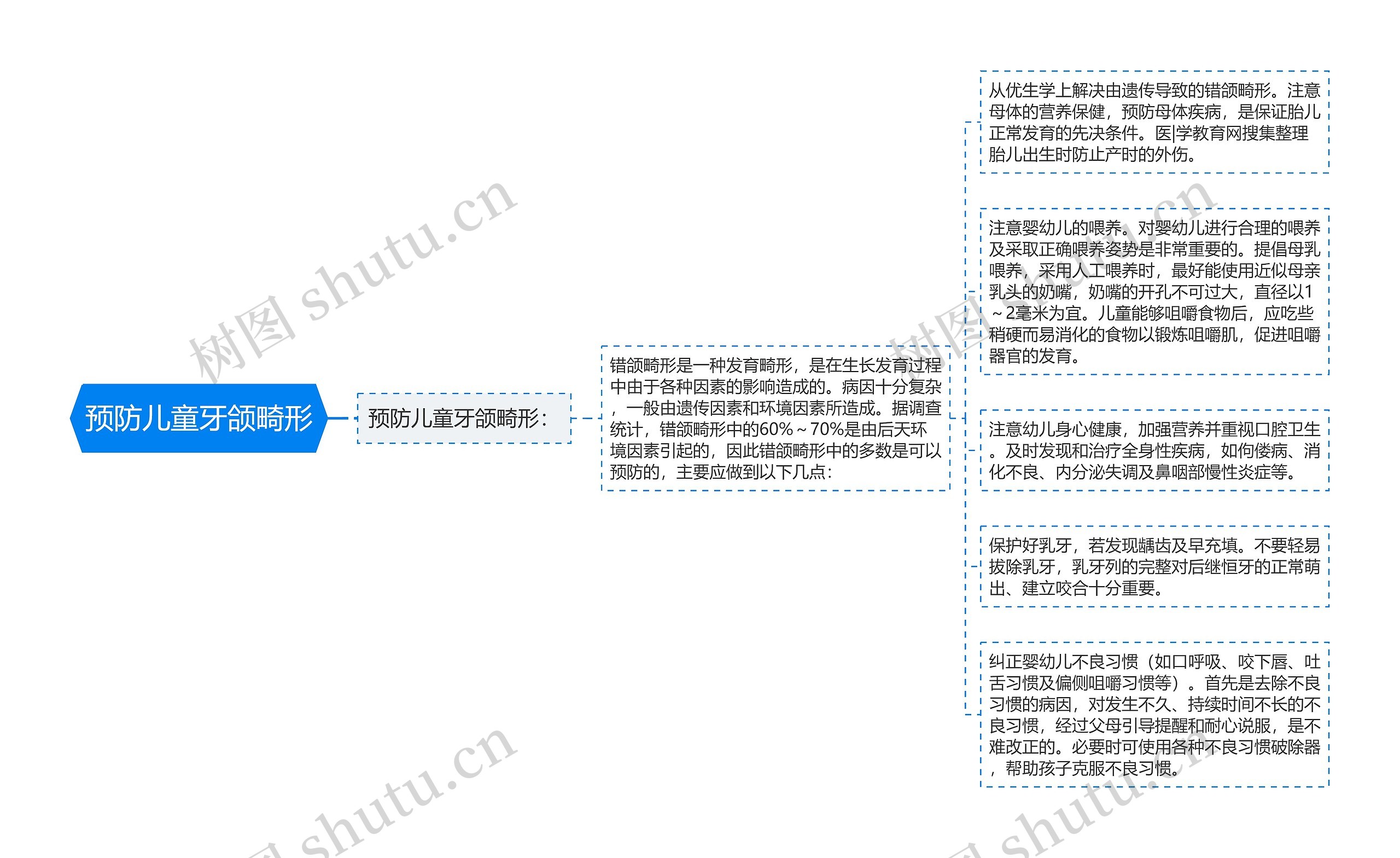 预防儿童牙颌畸形