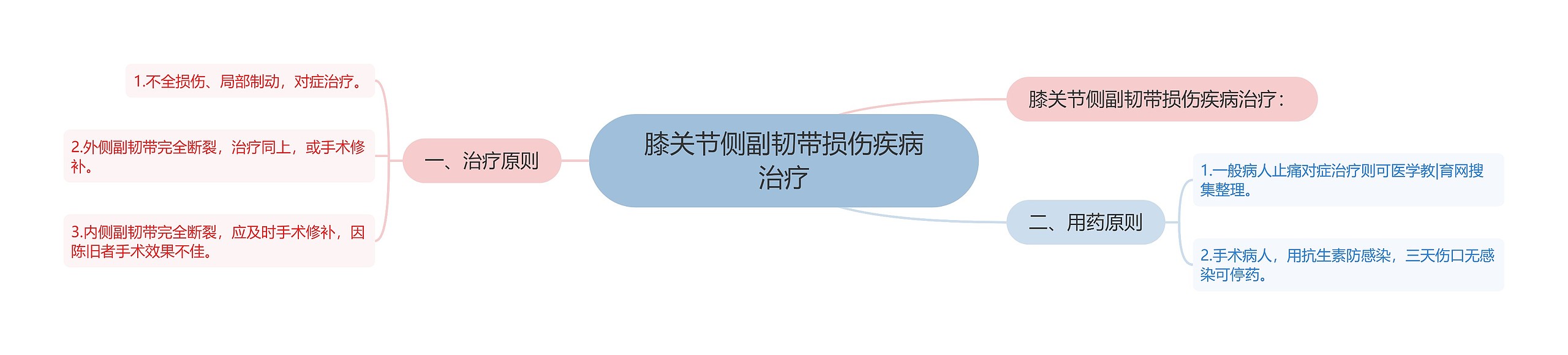 膝关节侧副韧带损伤疾病治疗 膝关节侧副韧带损伤疾病治疗
