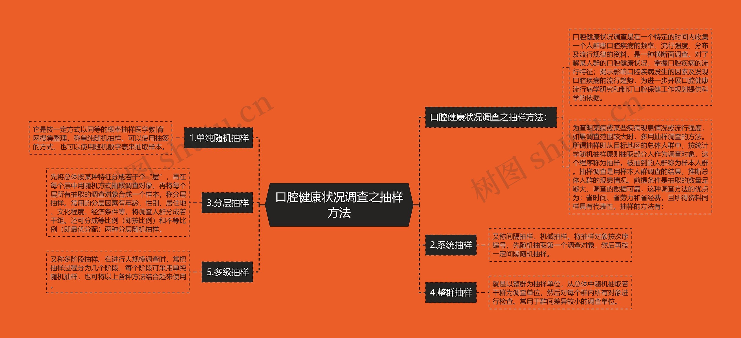 口腔健康状况调查之抽样方法思维导图