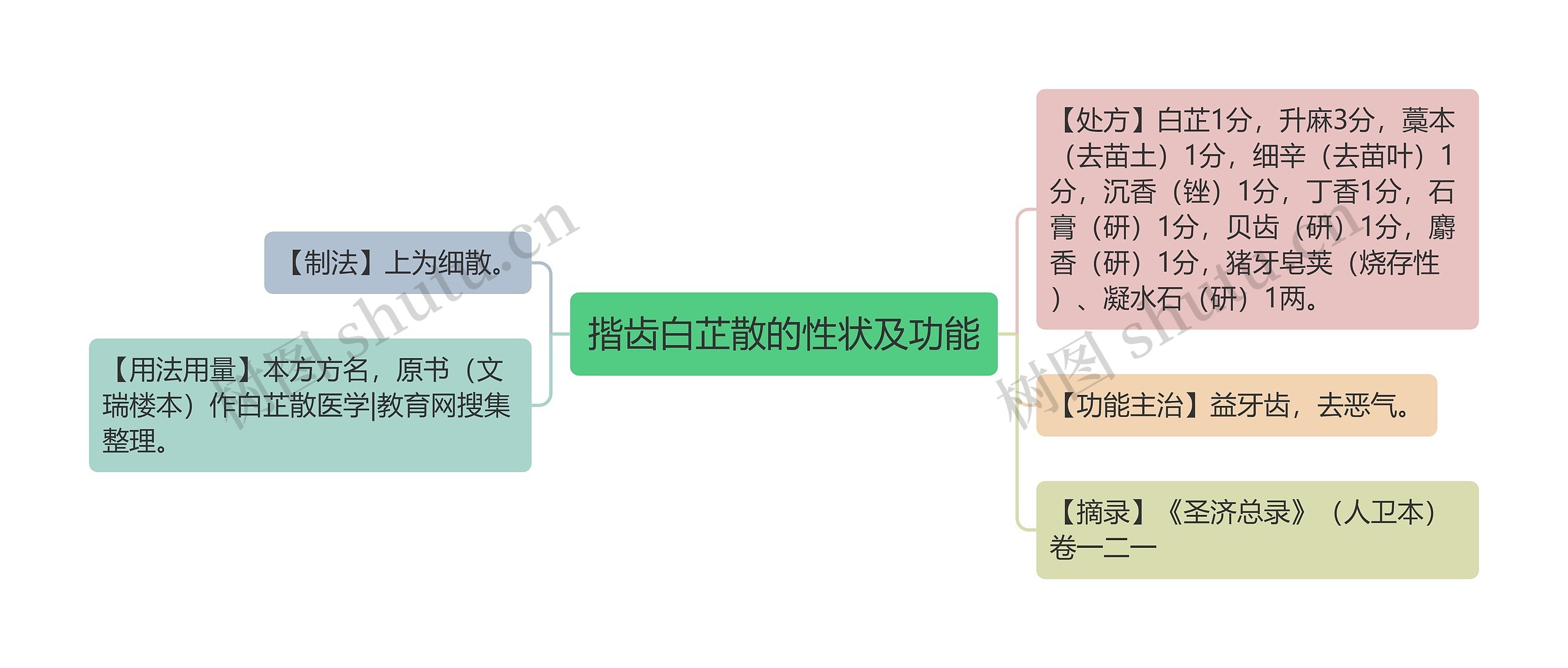 揩齿白芷散的性状及功能思维导图