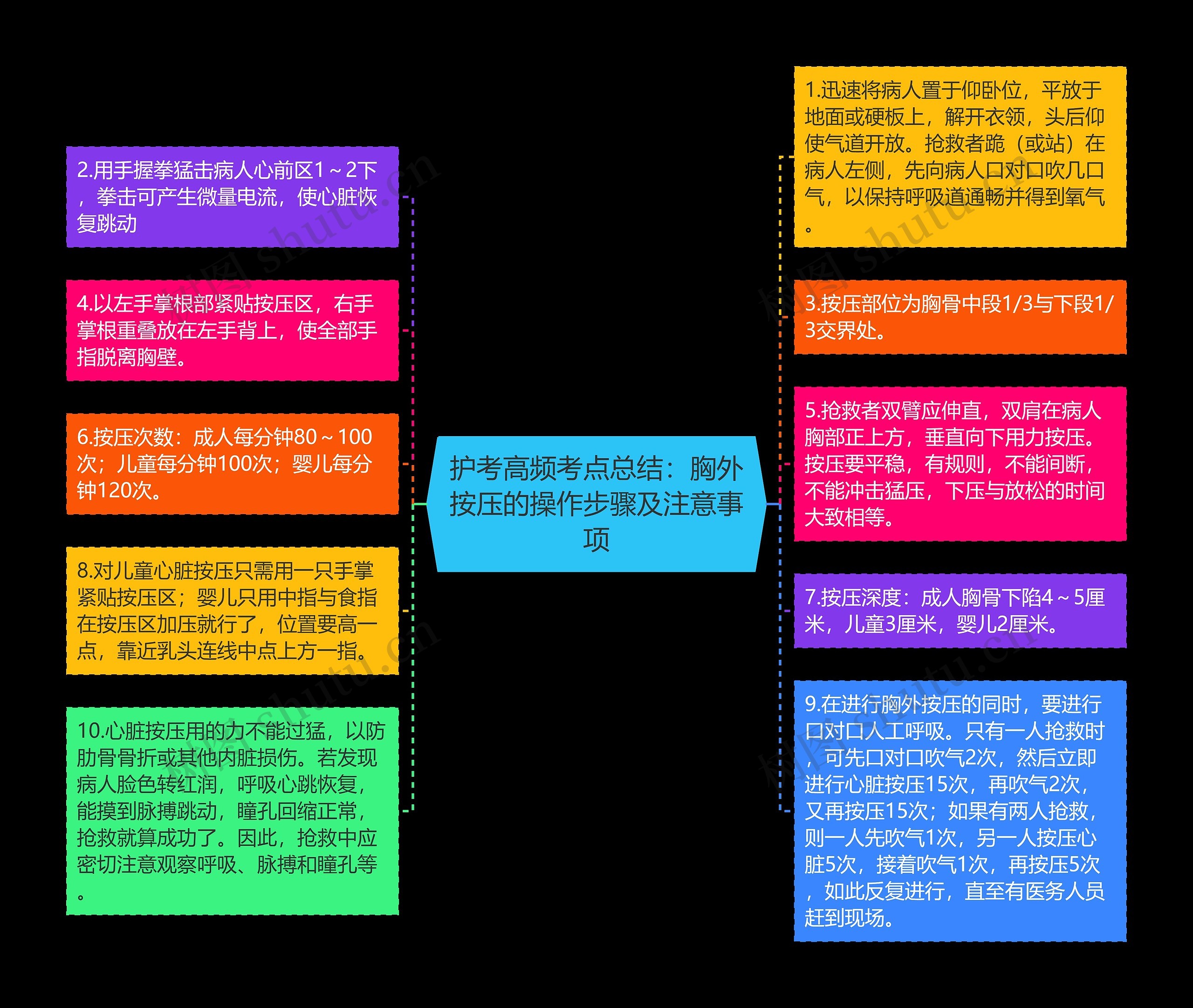 护考高频考点总结：胸外按压的操作步骤及注意事项