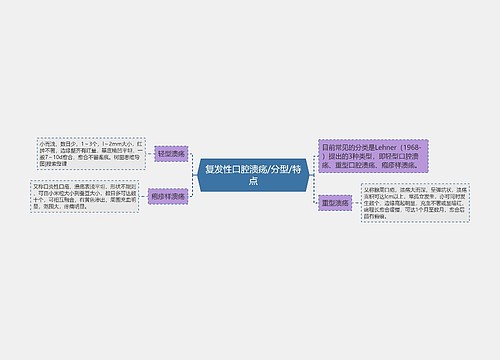 复发性口腔溃疡/分型/特点