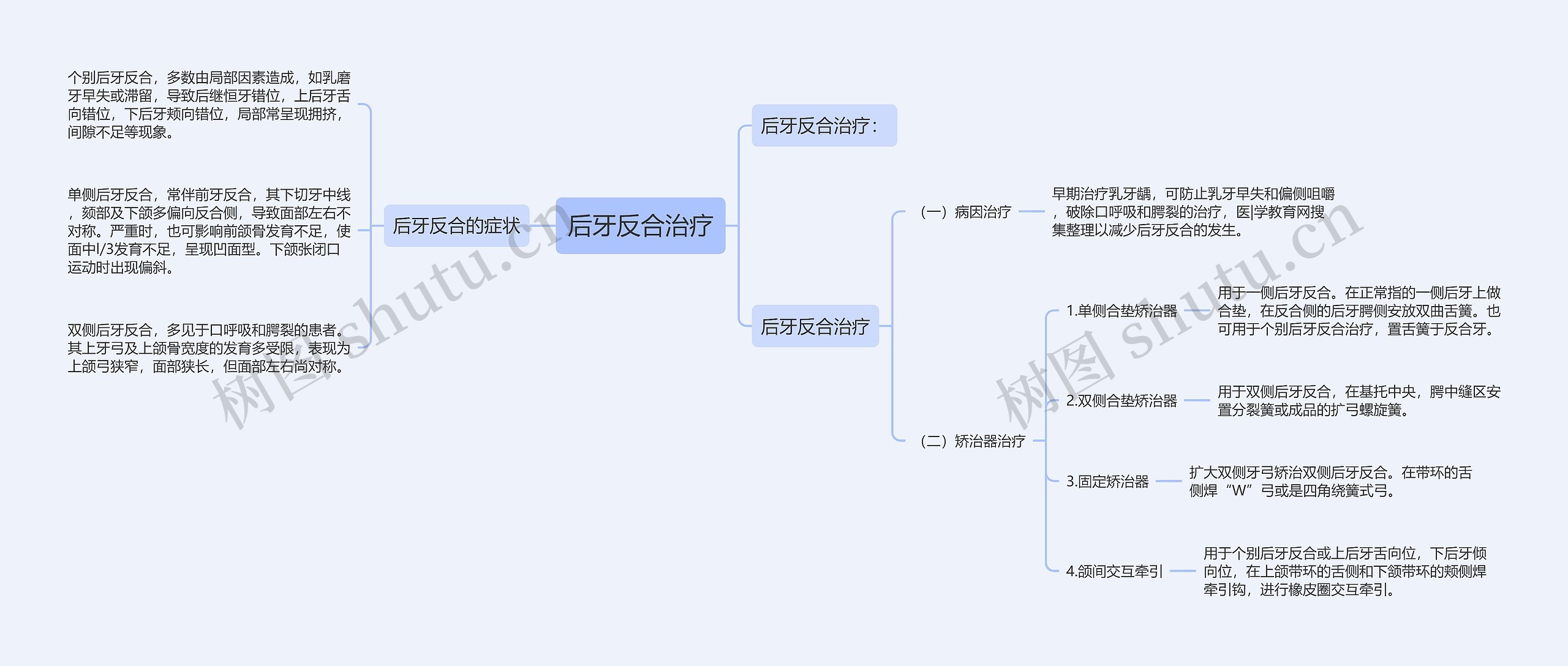 后牙反合治疗思维导图