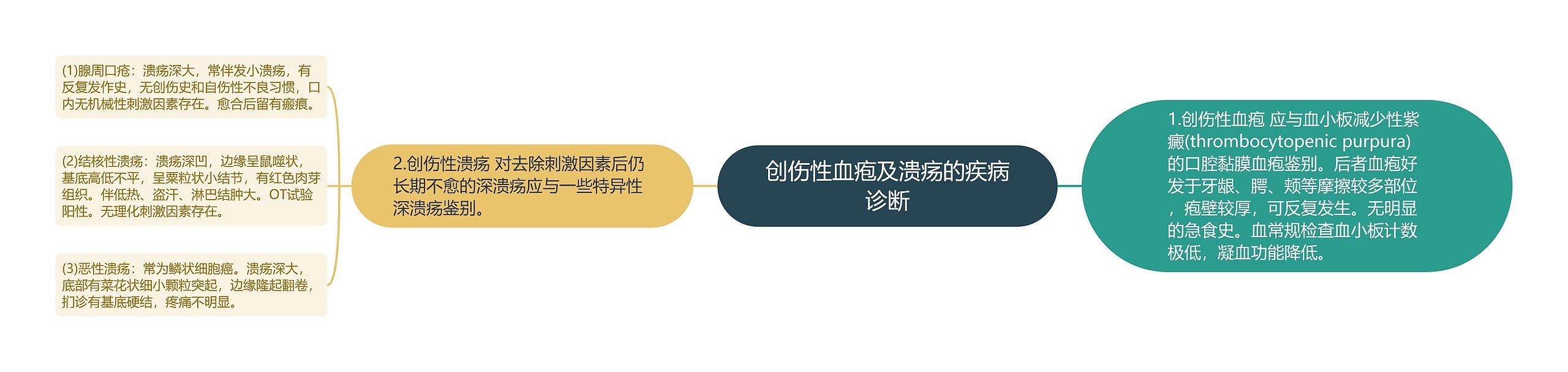 创伤性血疱及溃疡的疾病诊断