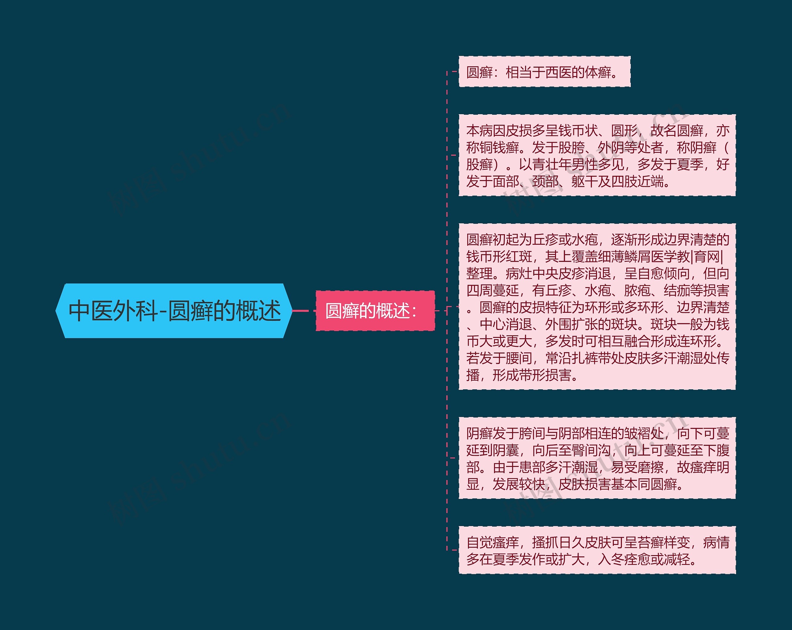 中医外科-圆癣的概述思维导图