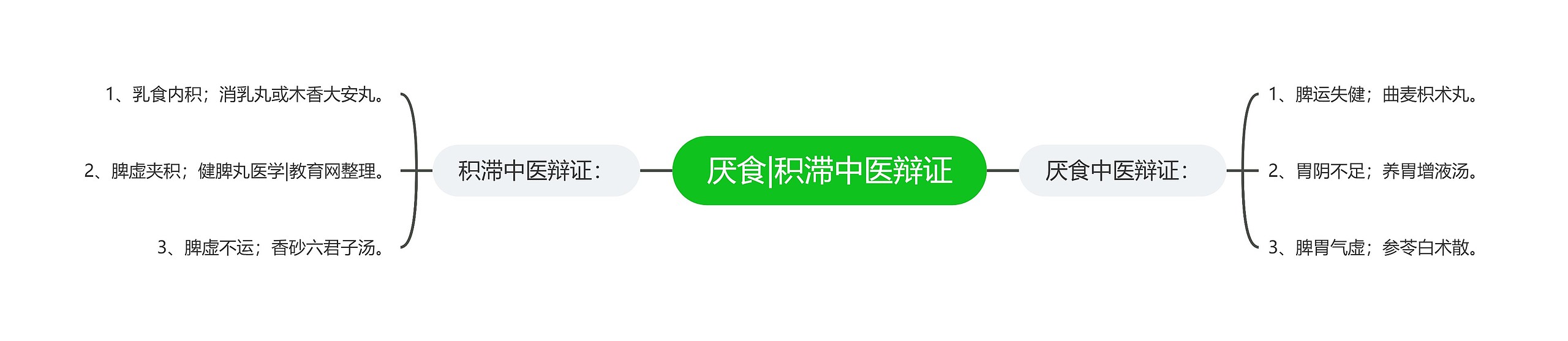 厌食|积滞中医辩证 厌食|积滞中医辩证