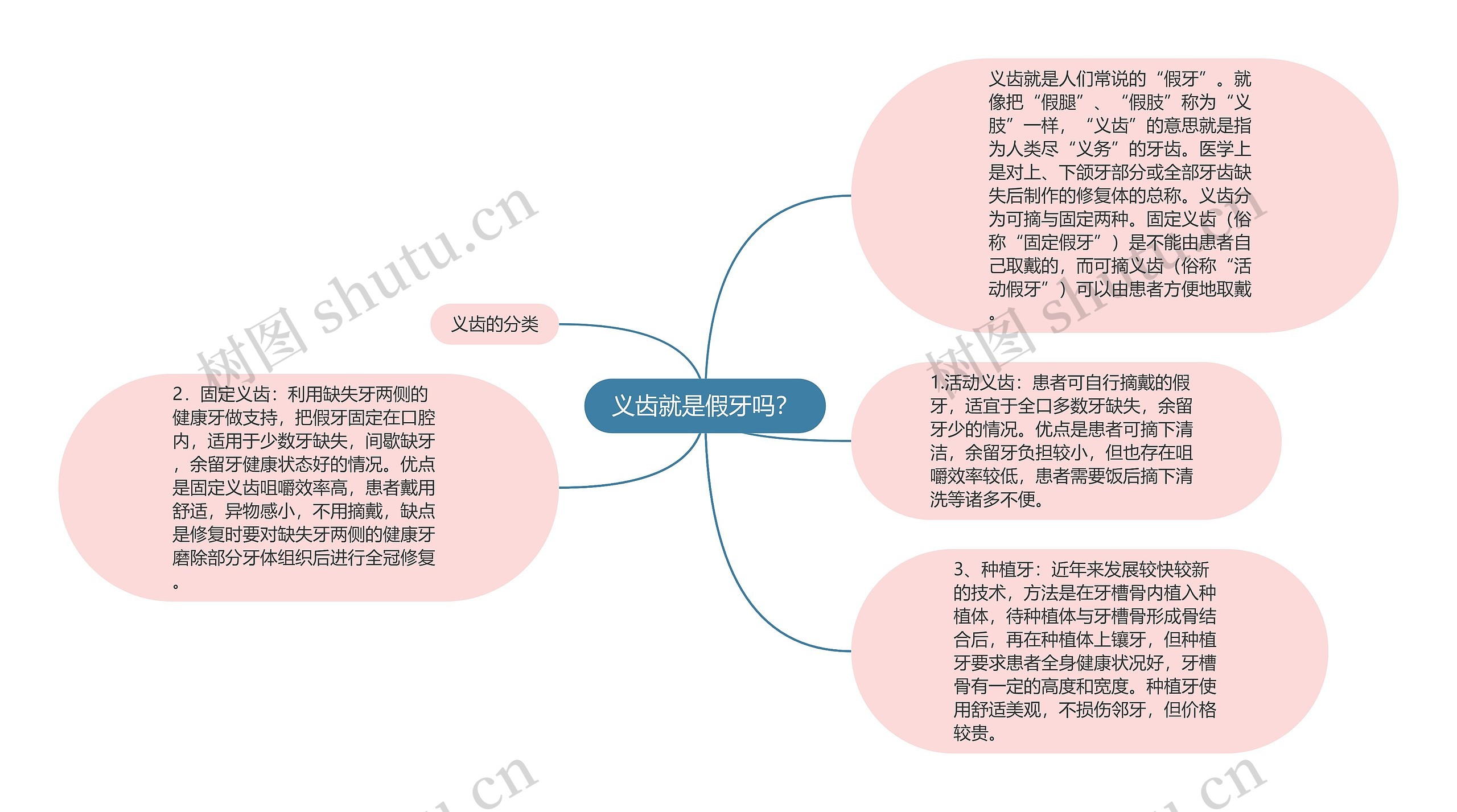 义齿就是假牙吗？