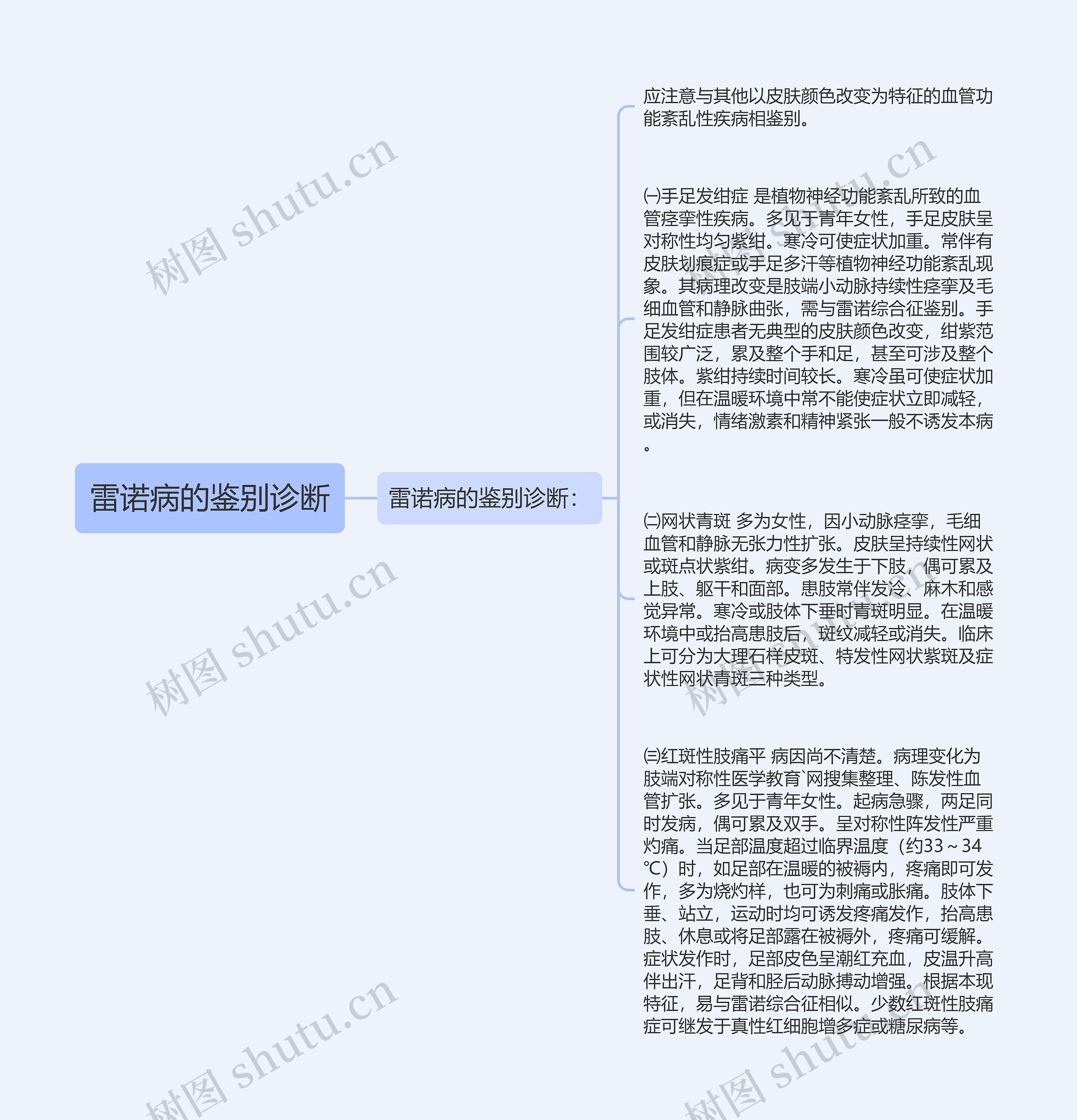 雷诺病的鉴别诊断思维导图