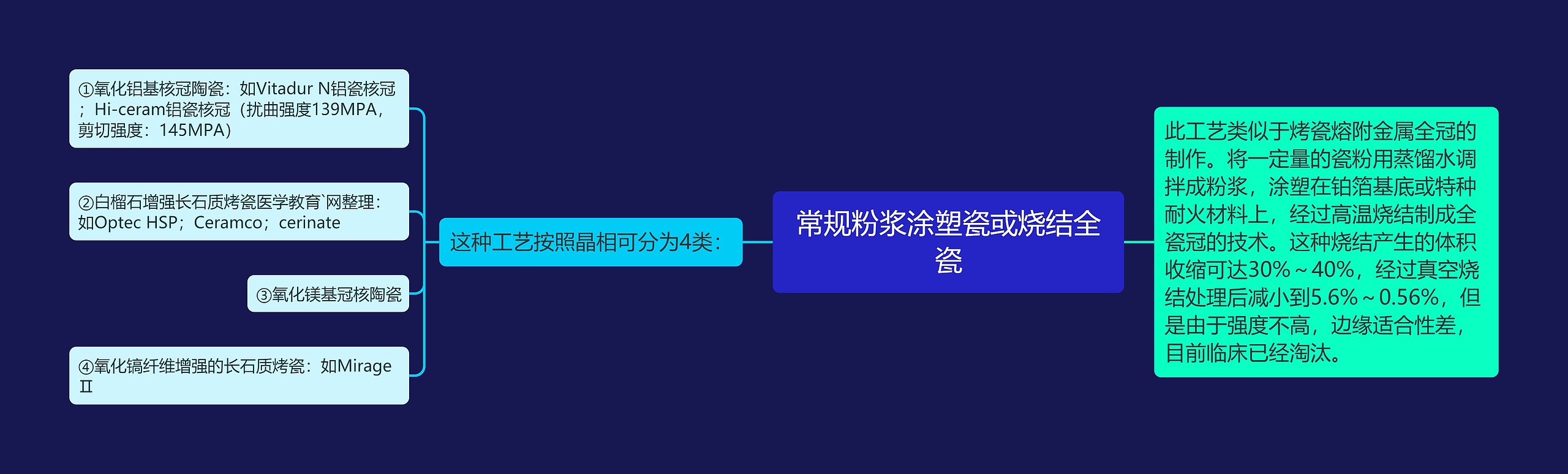 常规粉浆涂塑瓷或烧结全瓷思维导图