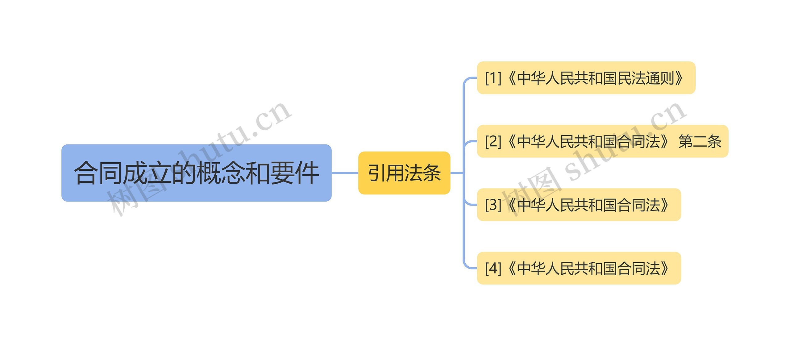 合同成立的概念和要件思维导图