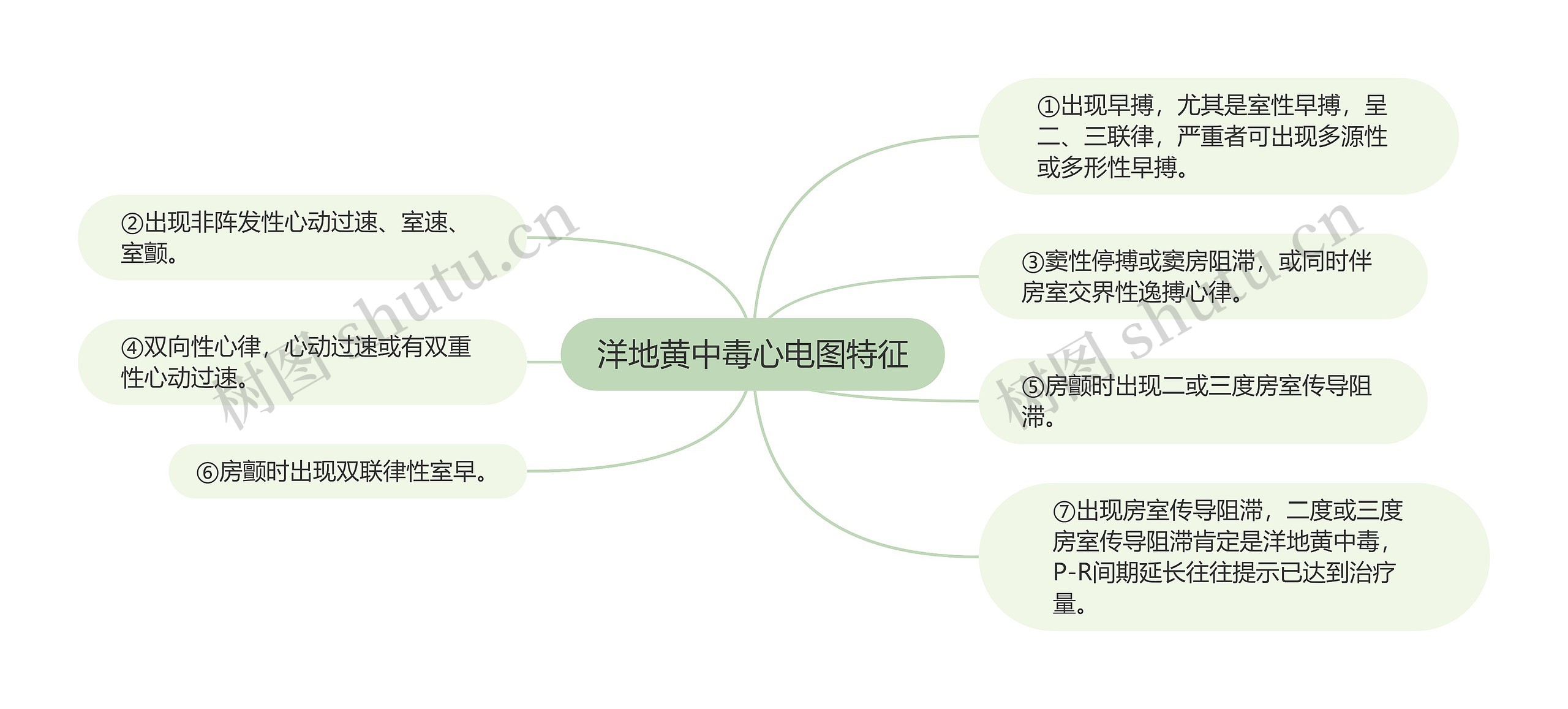 洋地黄中毒心电图特征思维导图