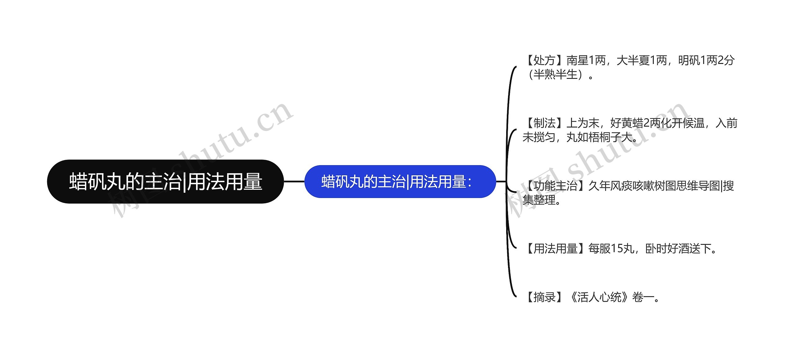 蜡矾丸的主治|用法用量思维导图