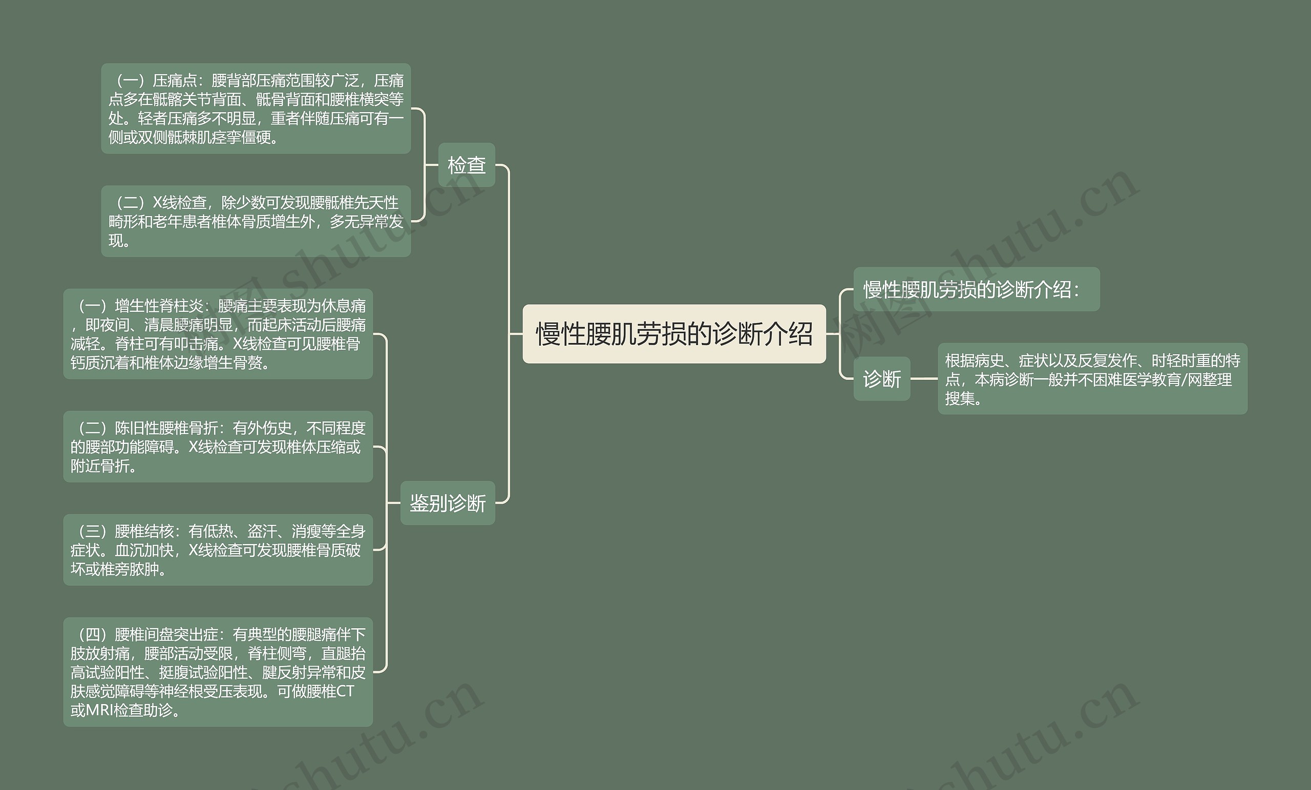 慢性腰肌劳损的诊断介绍