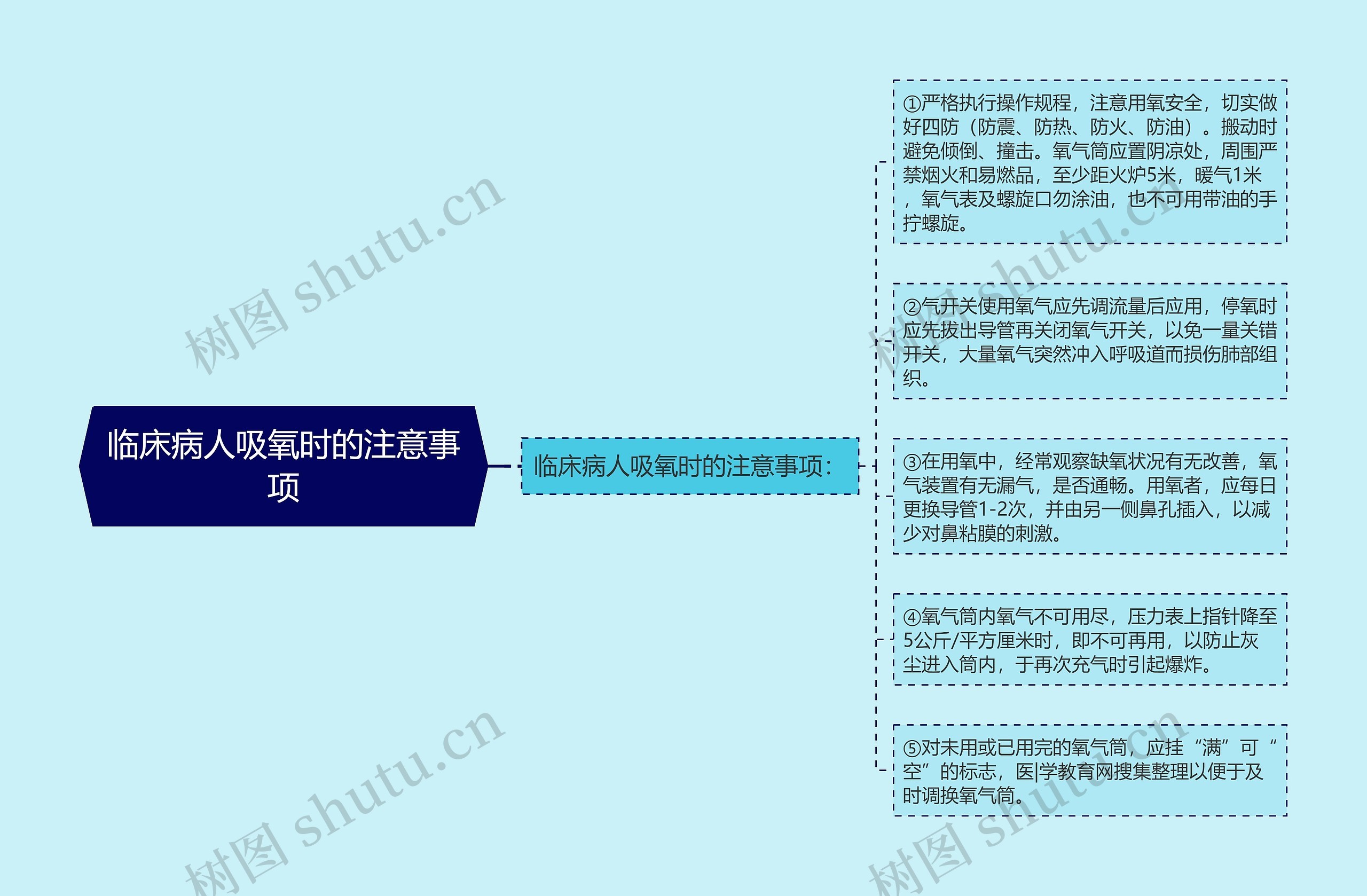 临床病人吸氧时的注意事项思维导图