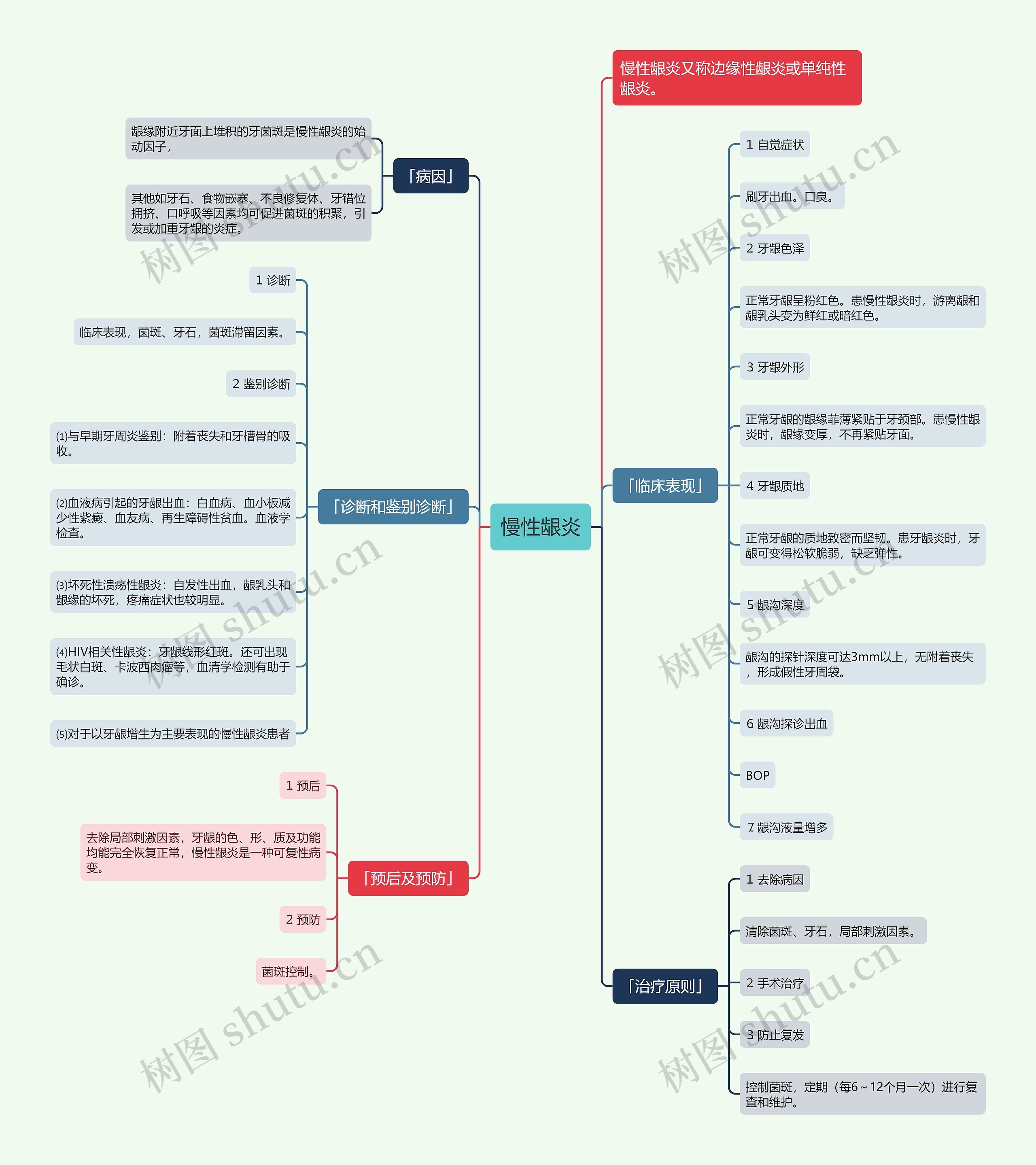 慢性龈炎思维导图
