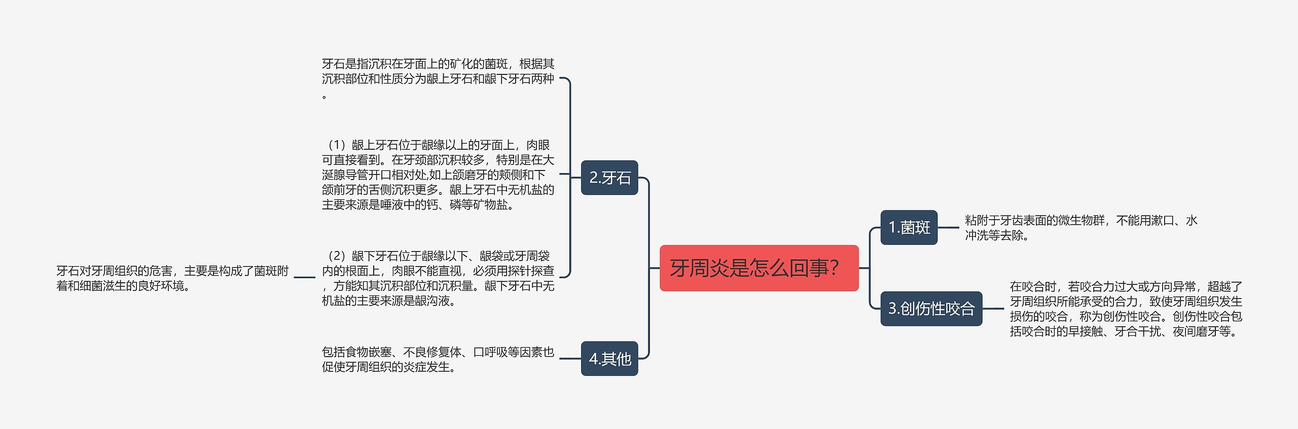 牙周炎是怎么回事？思维导图