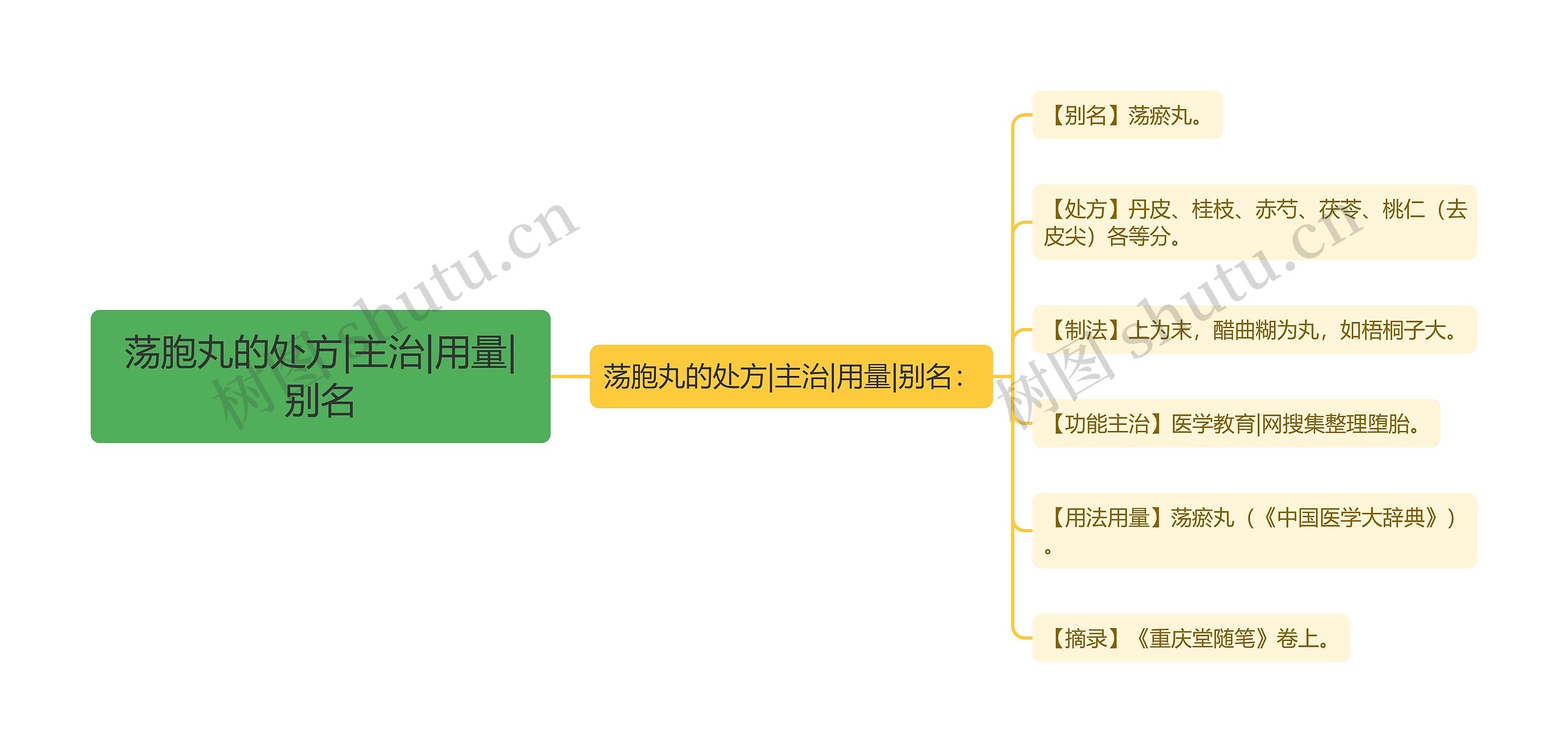 荡胞丸的处方|主治|用量|别名思维导图