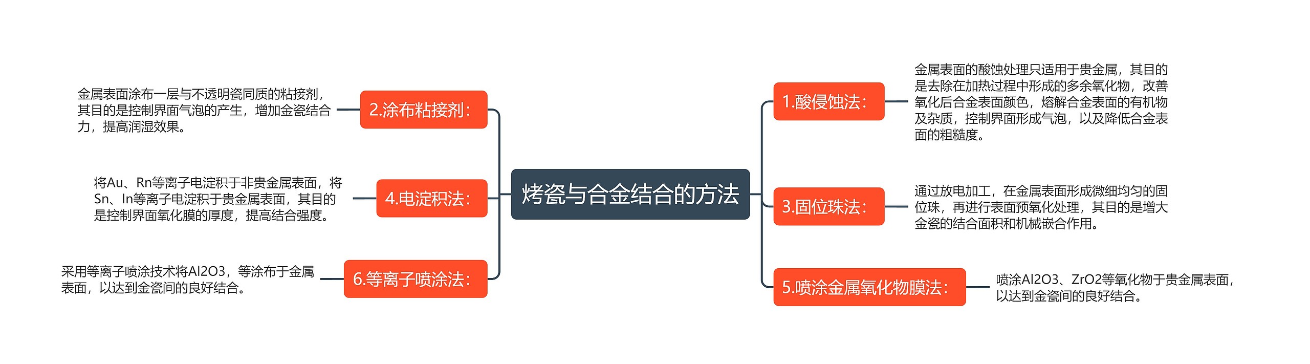 烤瓷与合金结合的方法