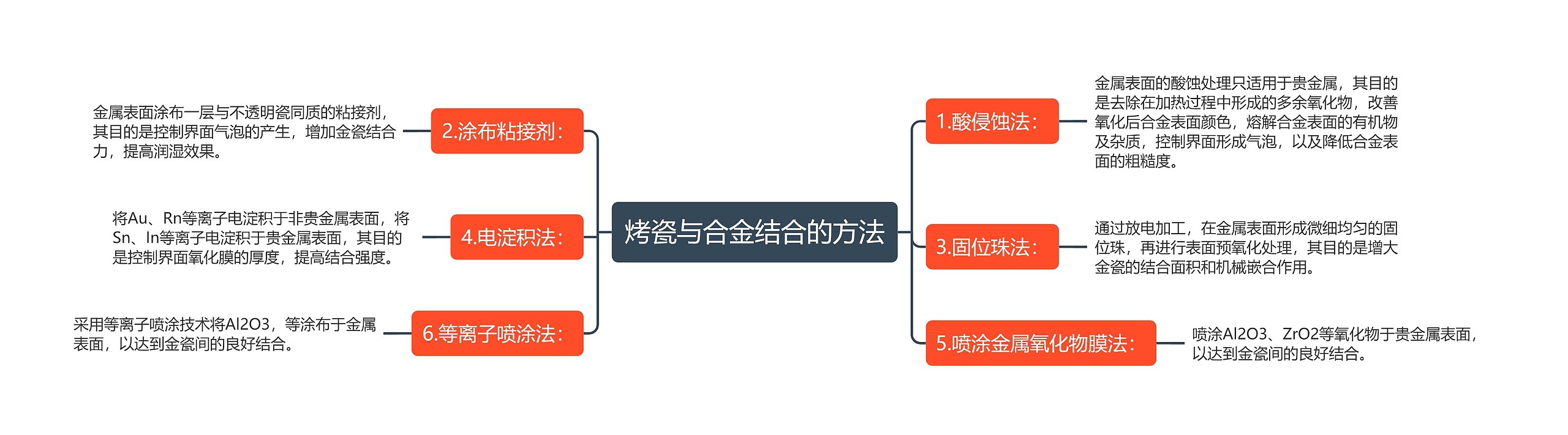 烤瓷与合金结合的方法思维导图