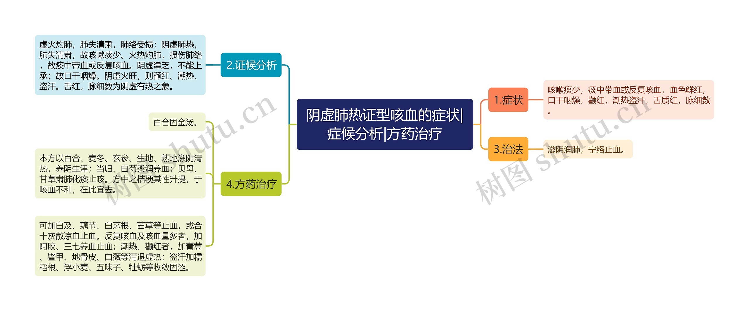阴虚肺热证型咳血的症状|症候分析|方药治疗 阴虚肺热证型咳血的症状|症候分析|方药治疗