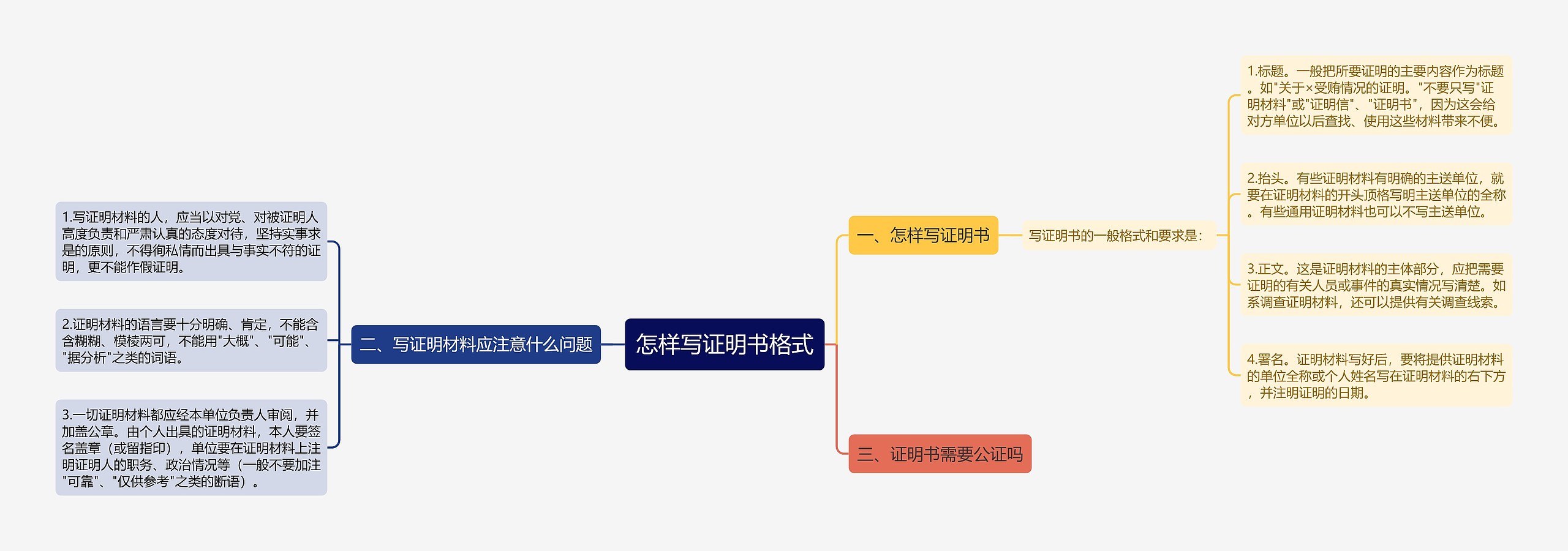 怎样写证明书格式思维导图