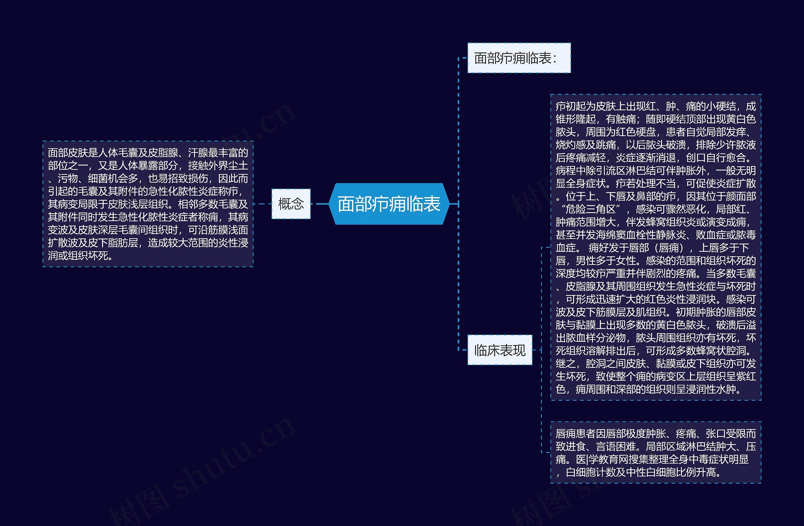 面部疖痈临表思维导图