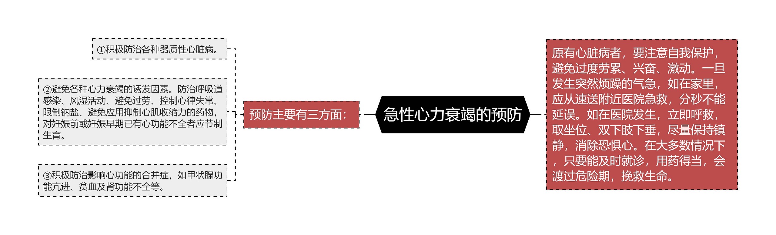 急性心力衰竭的预防 急性心力衰竭的预防