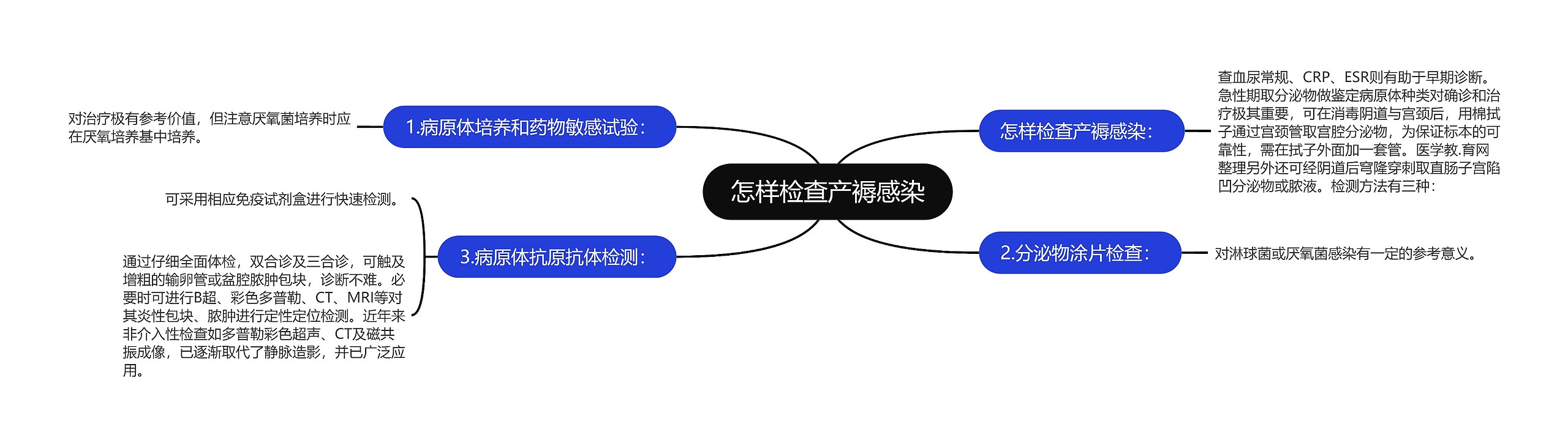 怎样检查产褥感染思维导图